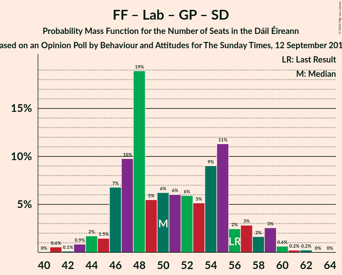 Graph with seats probability mass function not yet produced