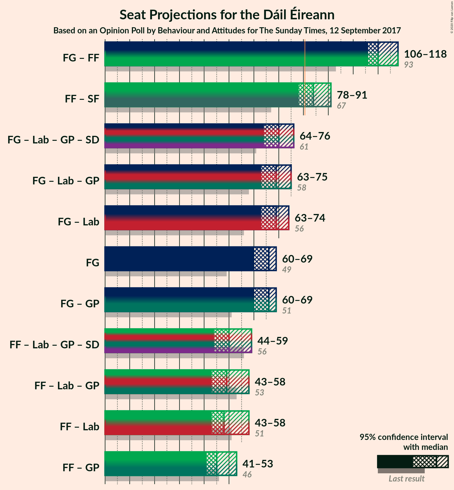 Graph with coalitions seats not yet produced