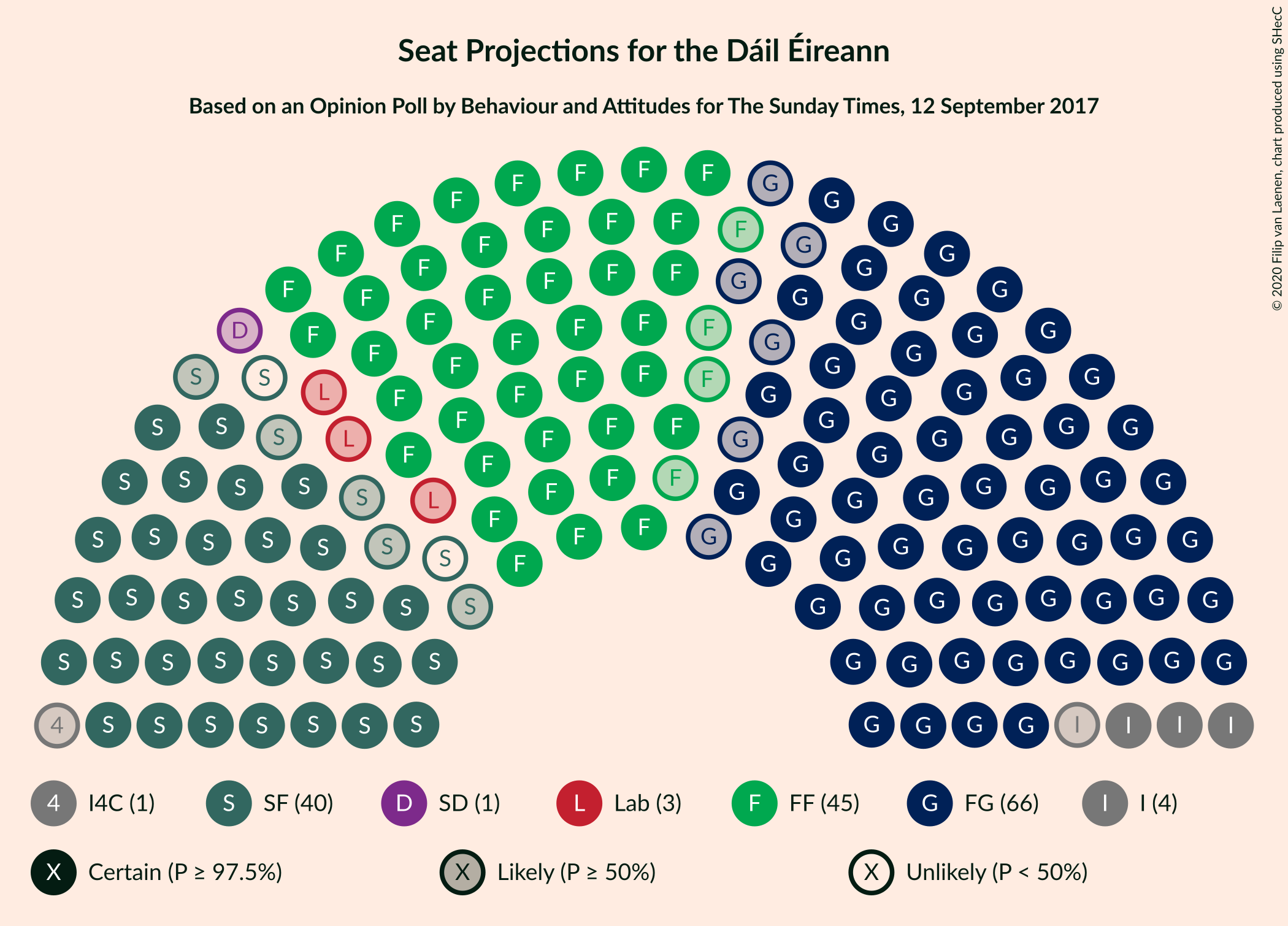 Graph with seating plan not yet produced