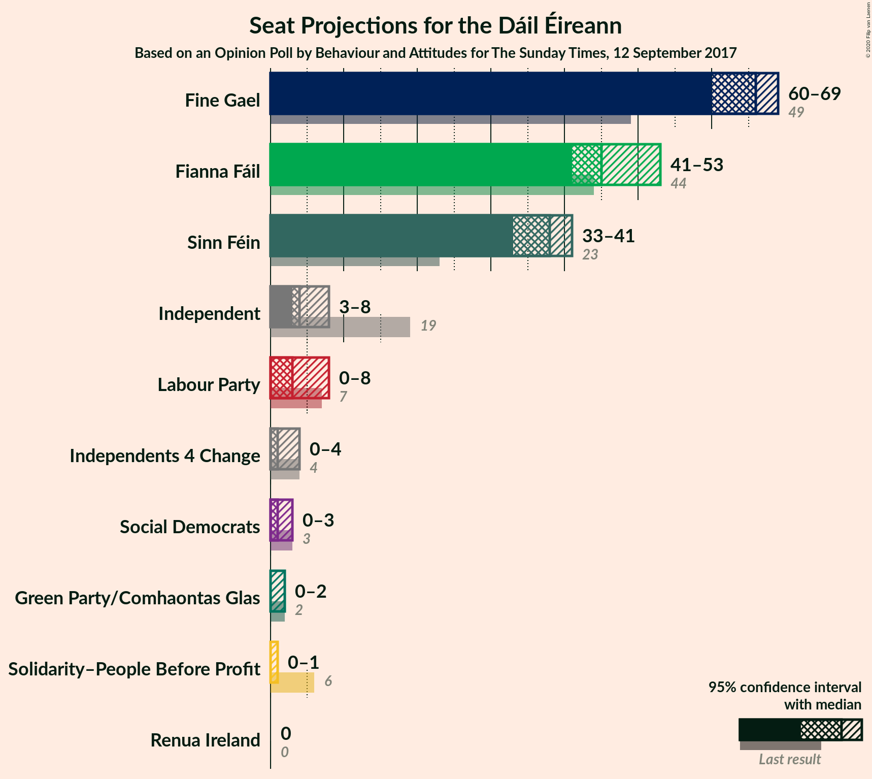 Graph with seats not yet produced