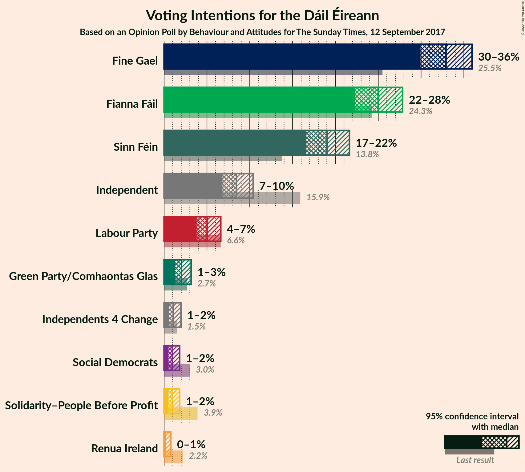 Graph with voting intentions not yet produced