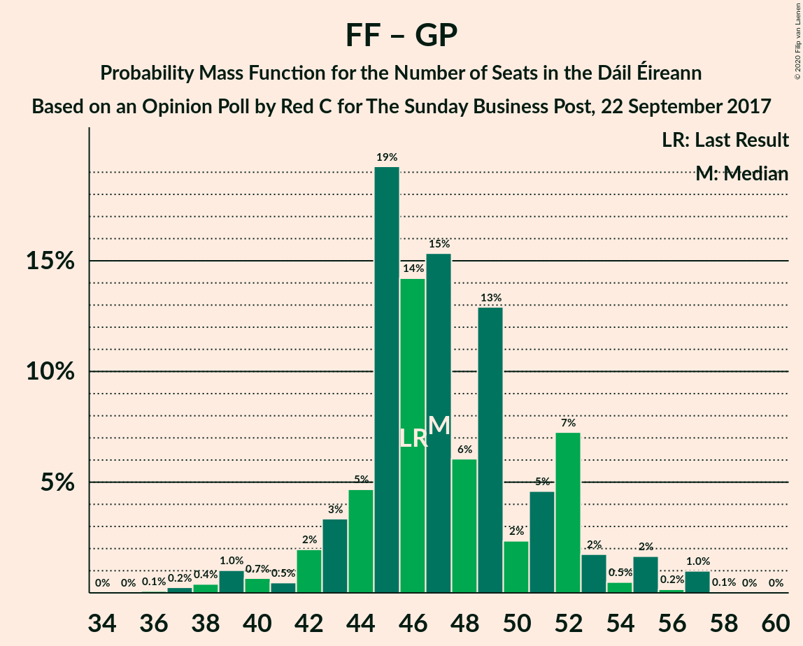 Graph with seats probability mass function not yet produced