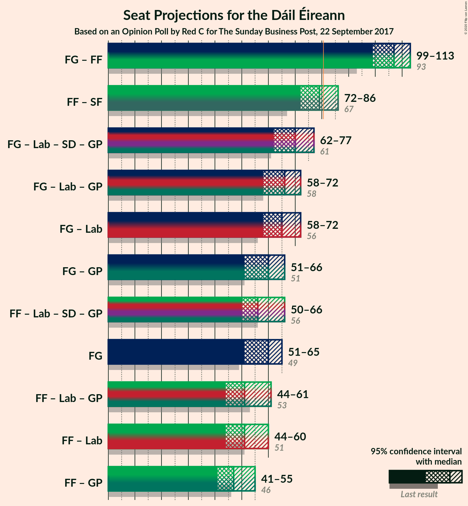 Graph with coalitions seats not yet produced