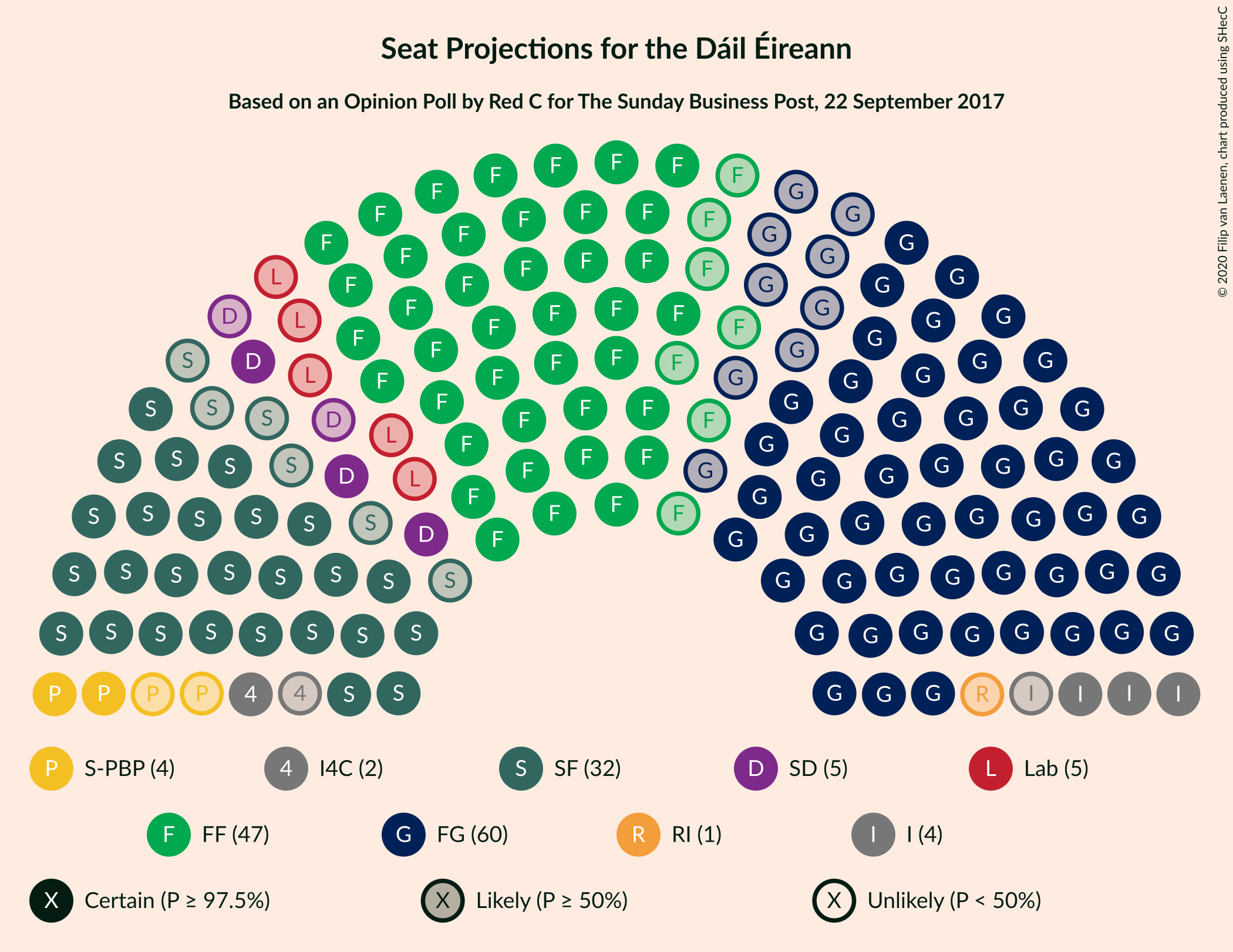 Graph with seating plan not yet produced