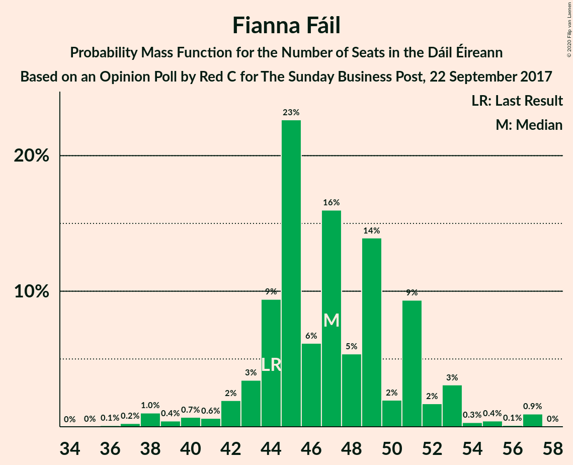 Graph with seats probability mass function not yet produced