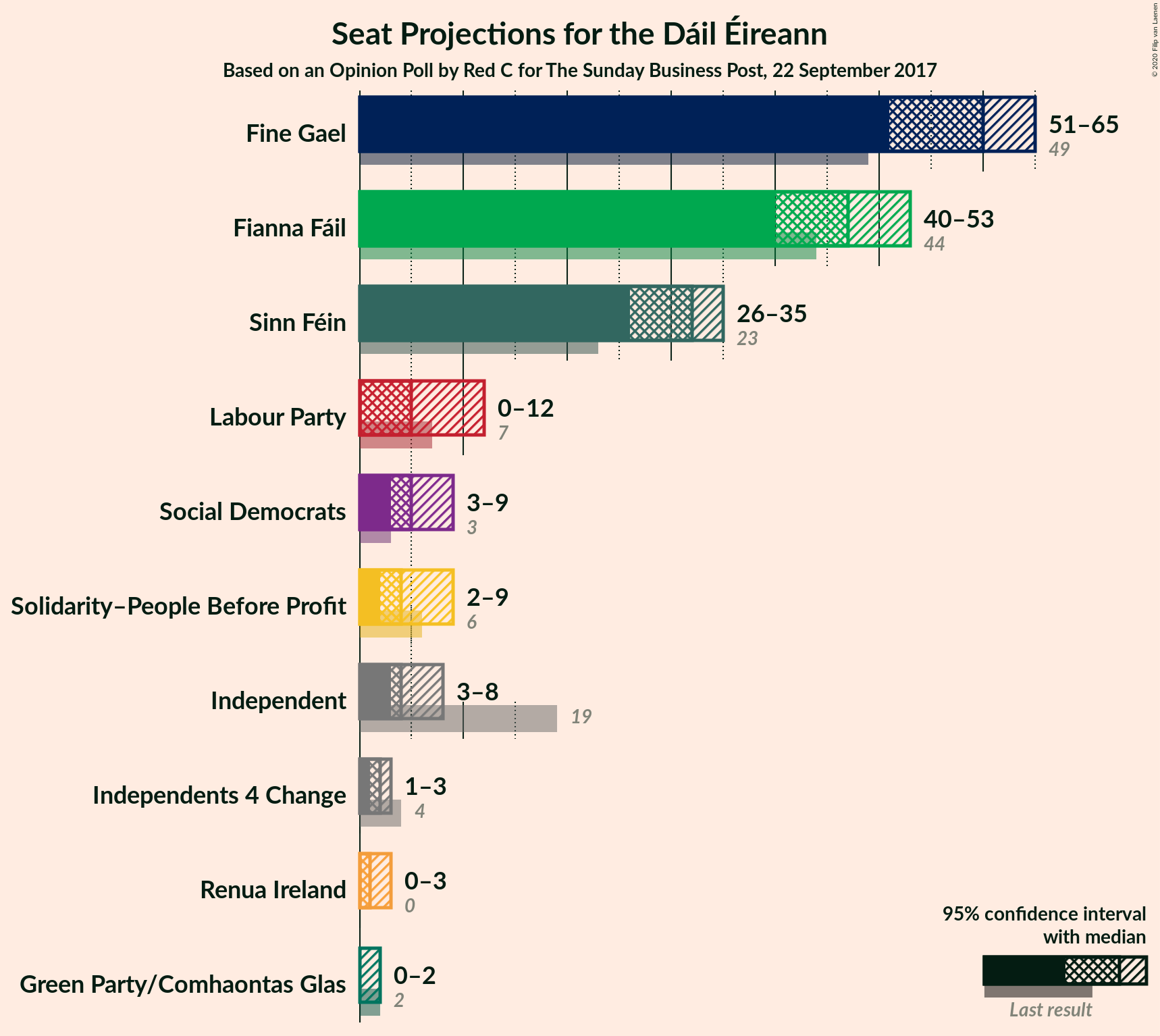 Graph with seats not yet produced