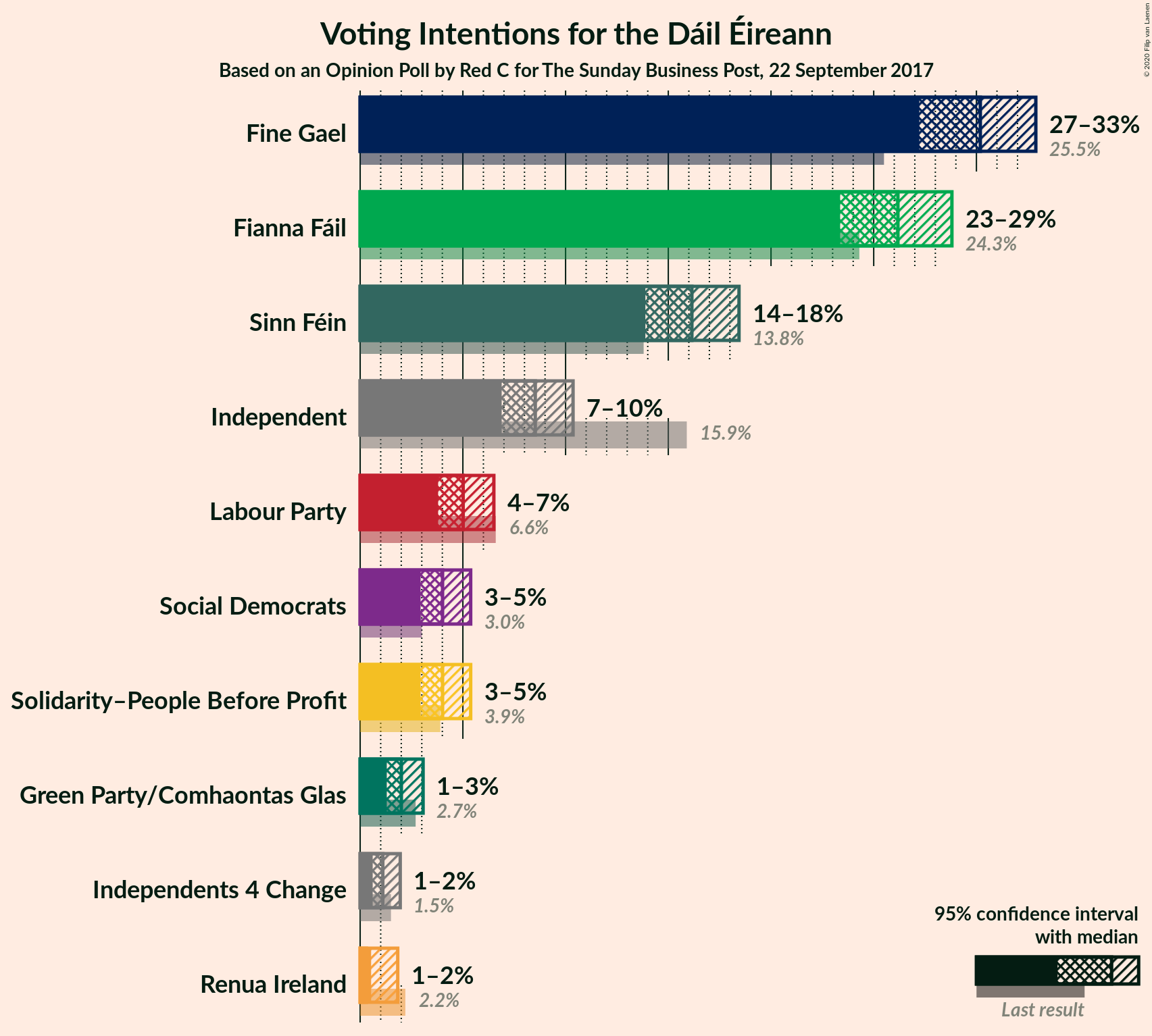 Graph with voting intentions not yet produced