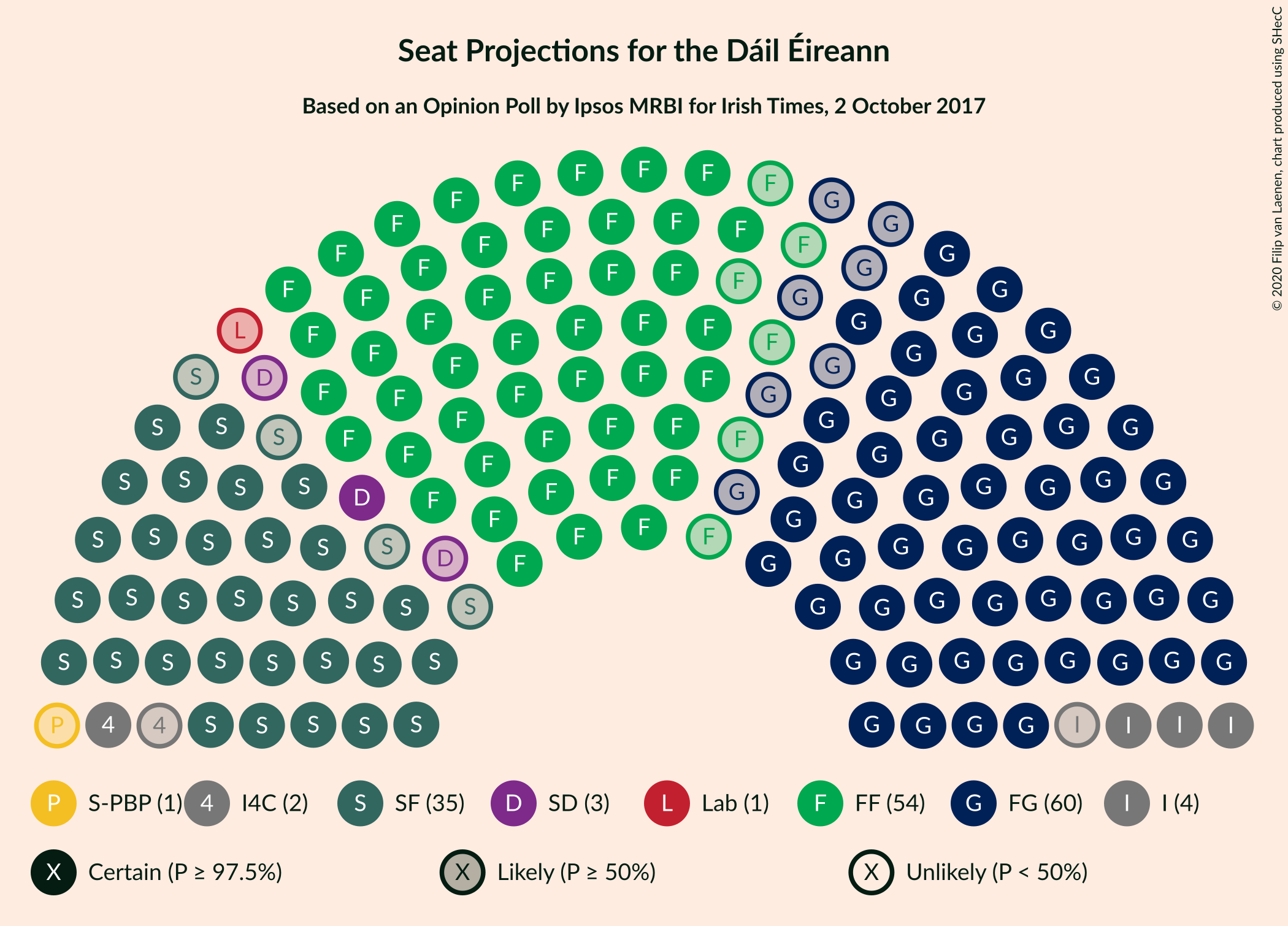 Graph with seating plan not yet produced