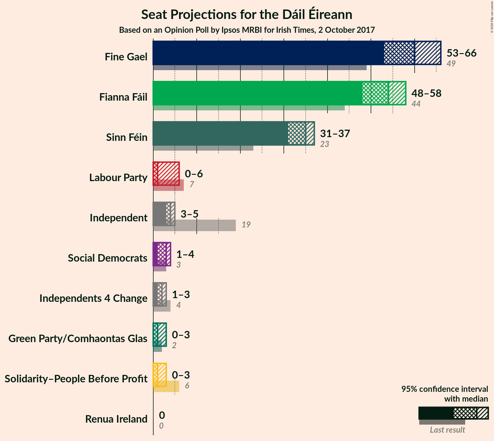 Graph with seats not yet produced