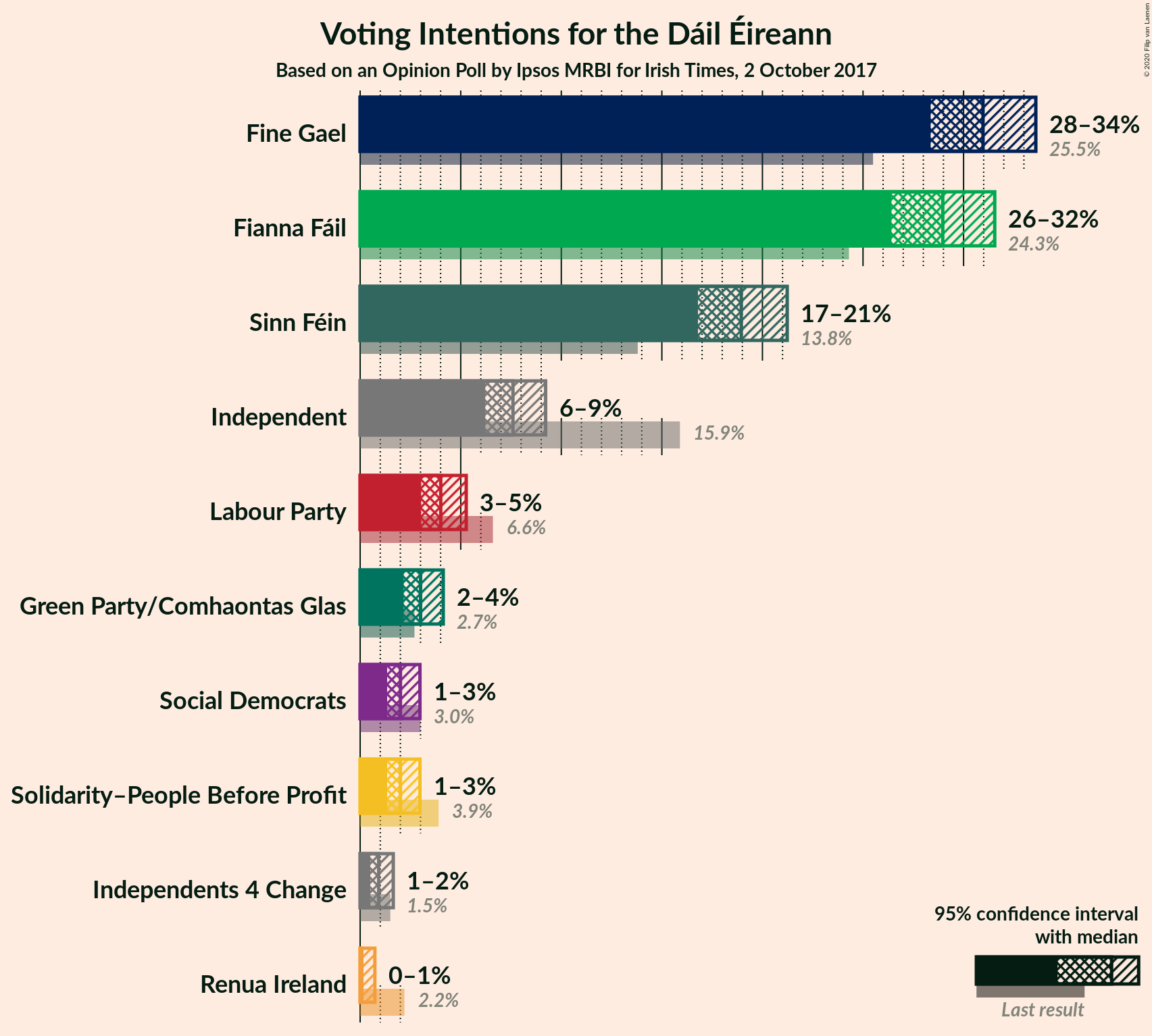 Graph with voting intentions not yet produced