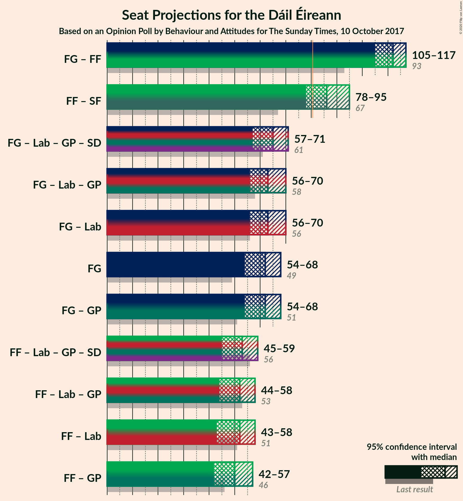 Graph with coalitions seats not yet produced