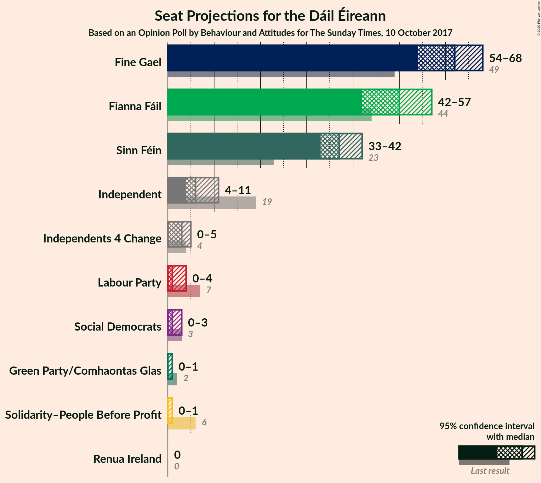 Graph with seats not yet produced