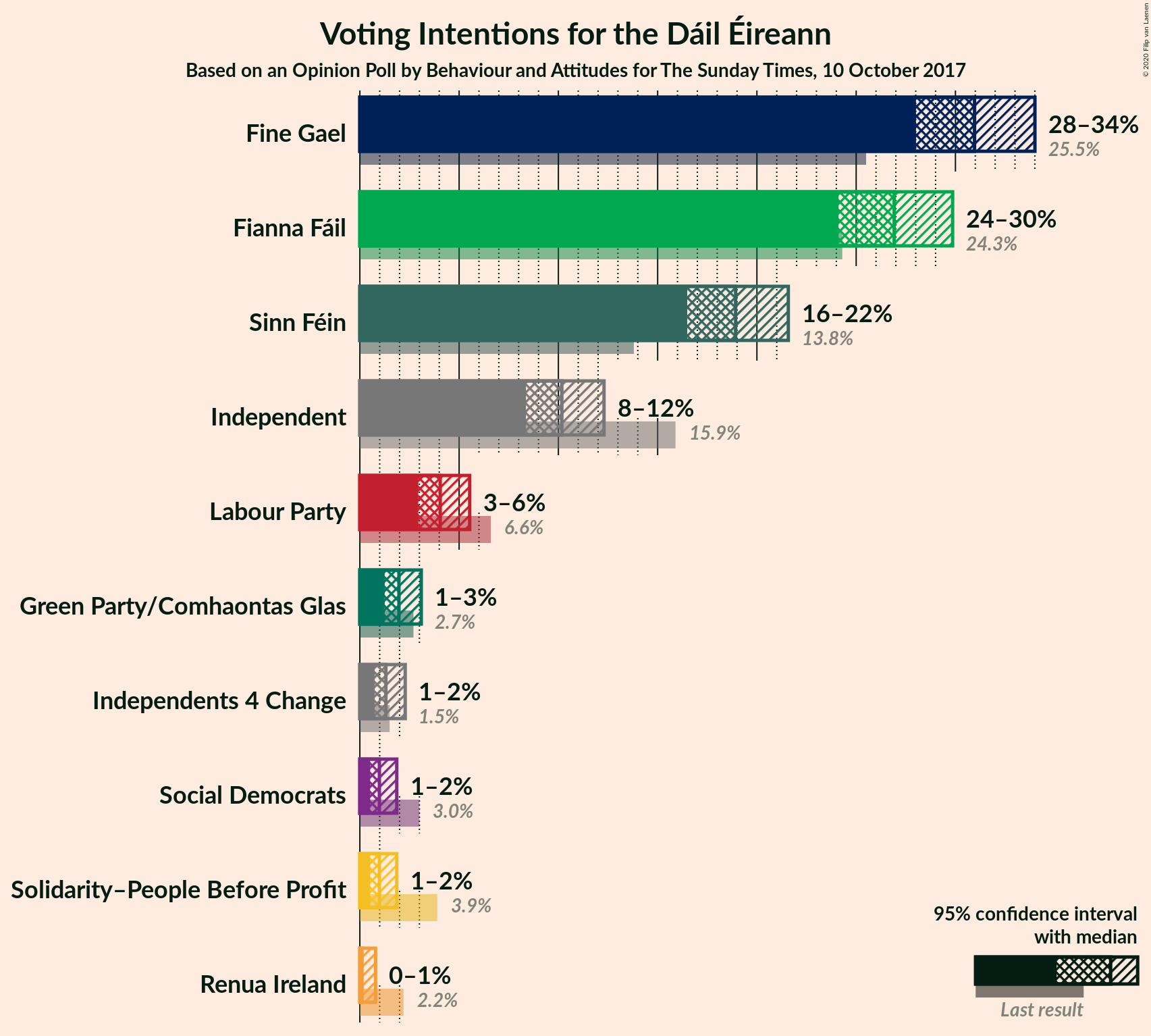 Graph with voting intentions not yet produced