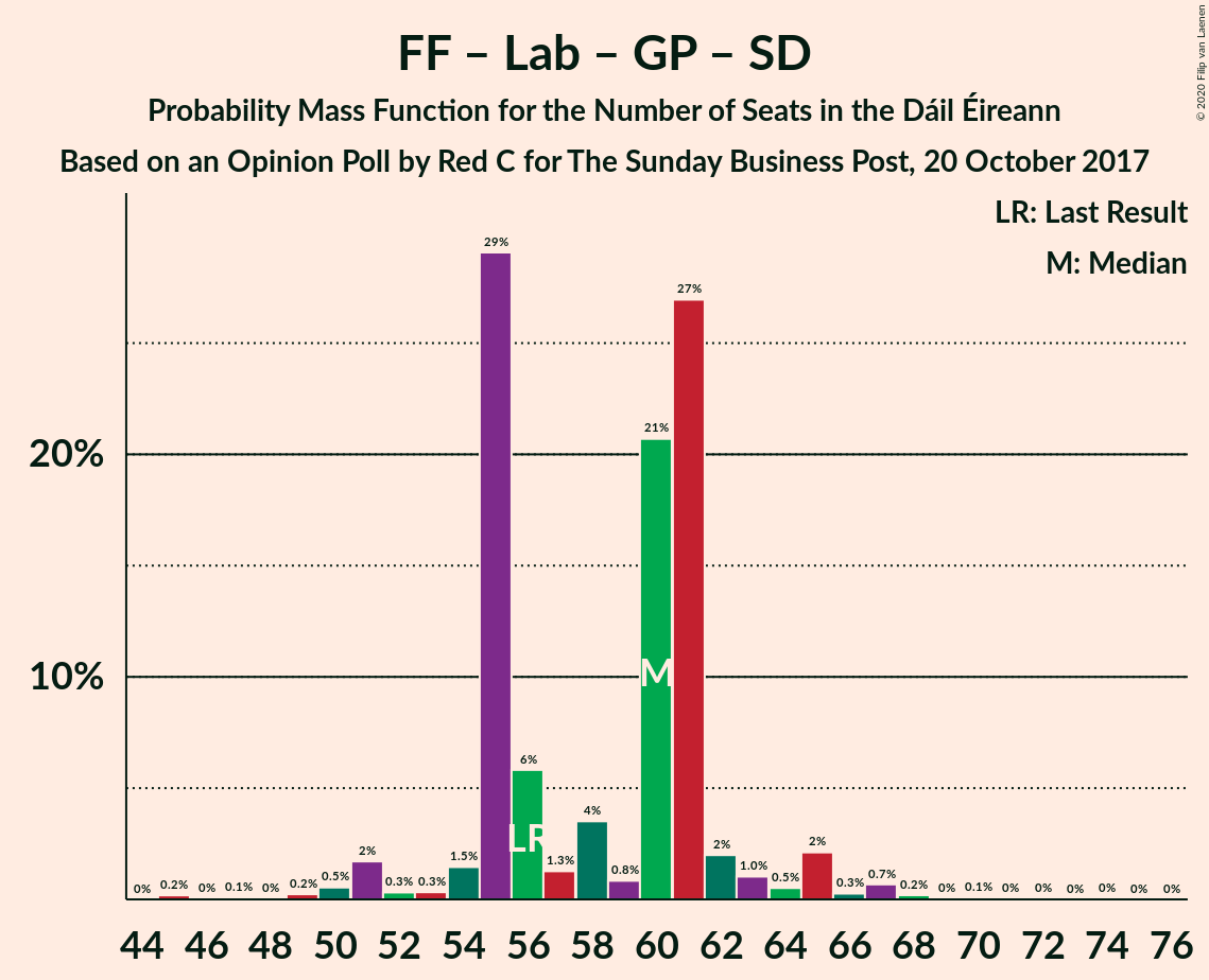 Graph with seats probability mass function not yet produced