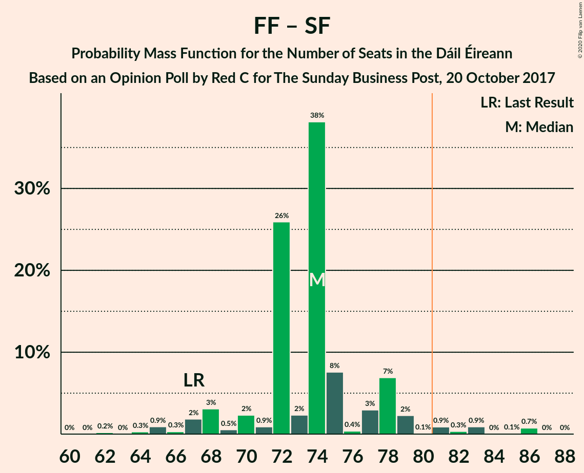 Graph with seats probability mass function not yet produced