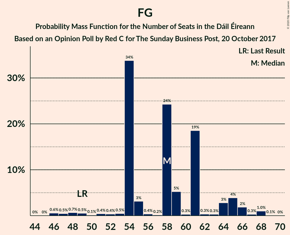 Graph with seats probability mass function not yet produced