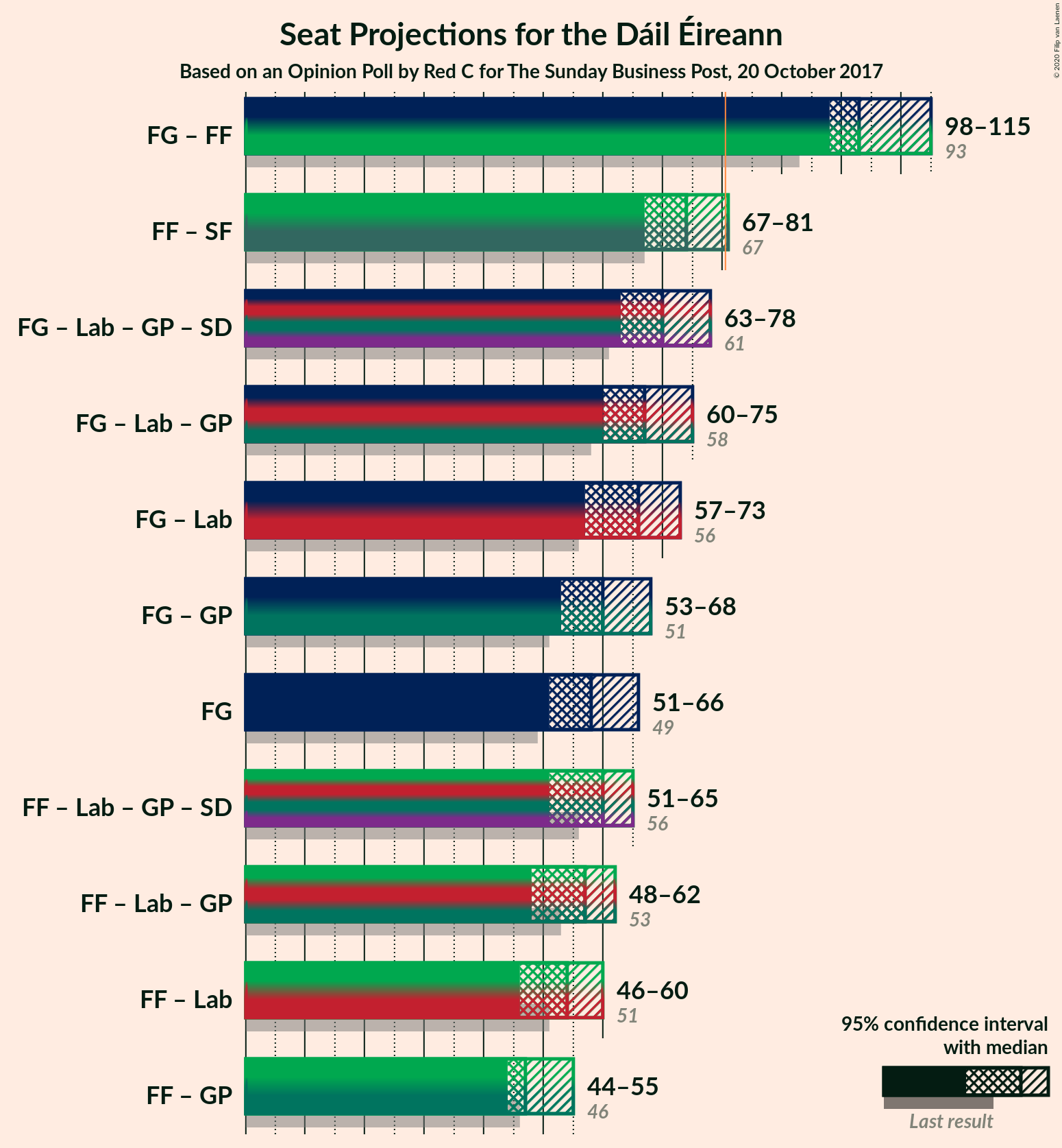 Graph with coalitions seats not yet produced