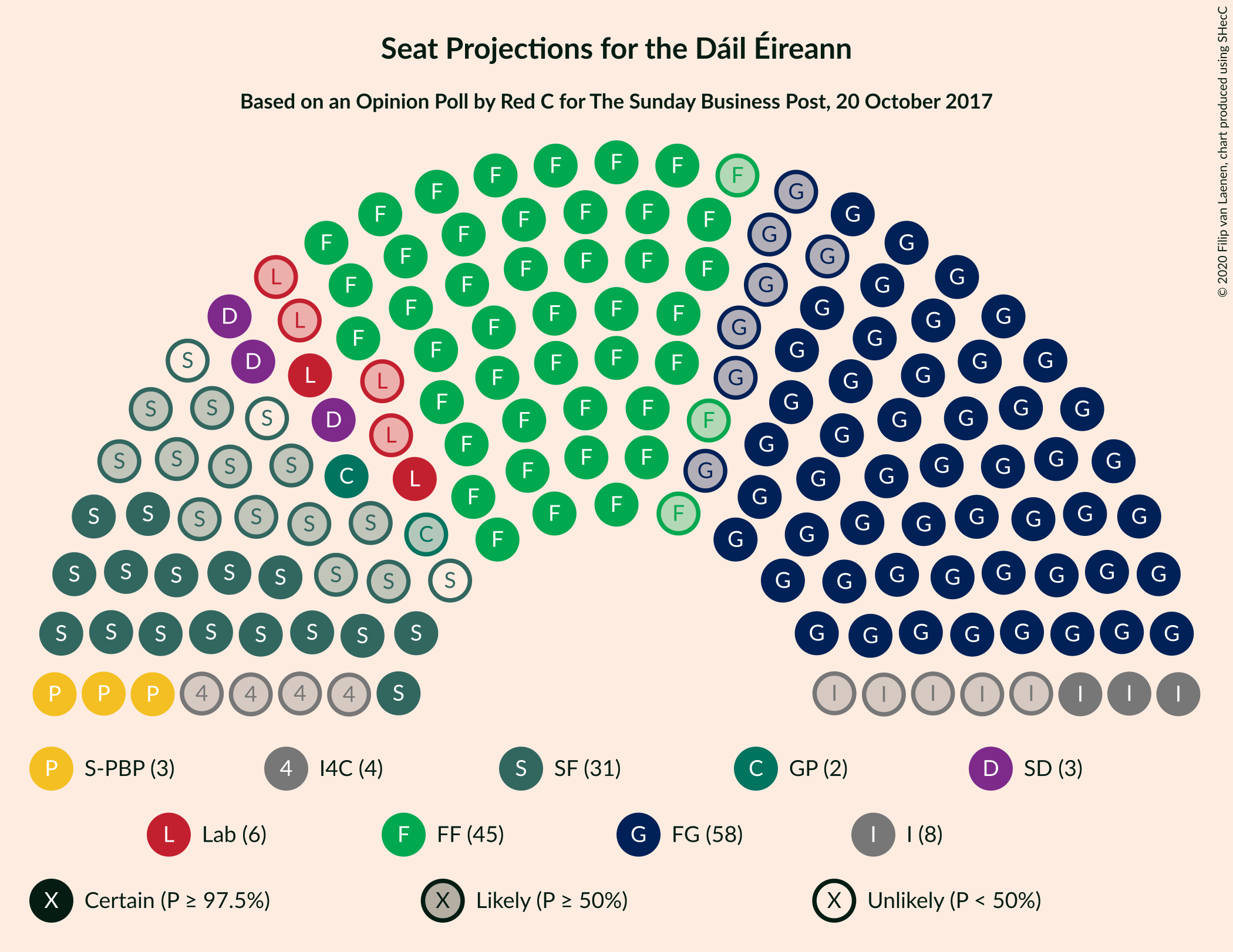 Graph with seating plan not yet produced