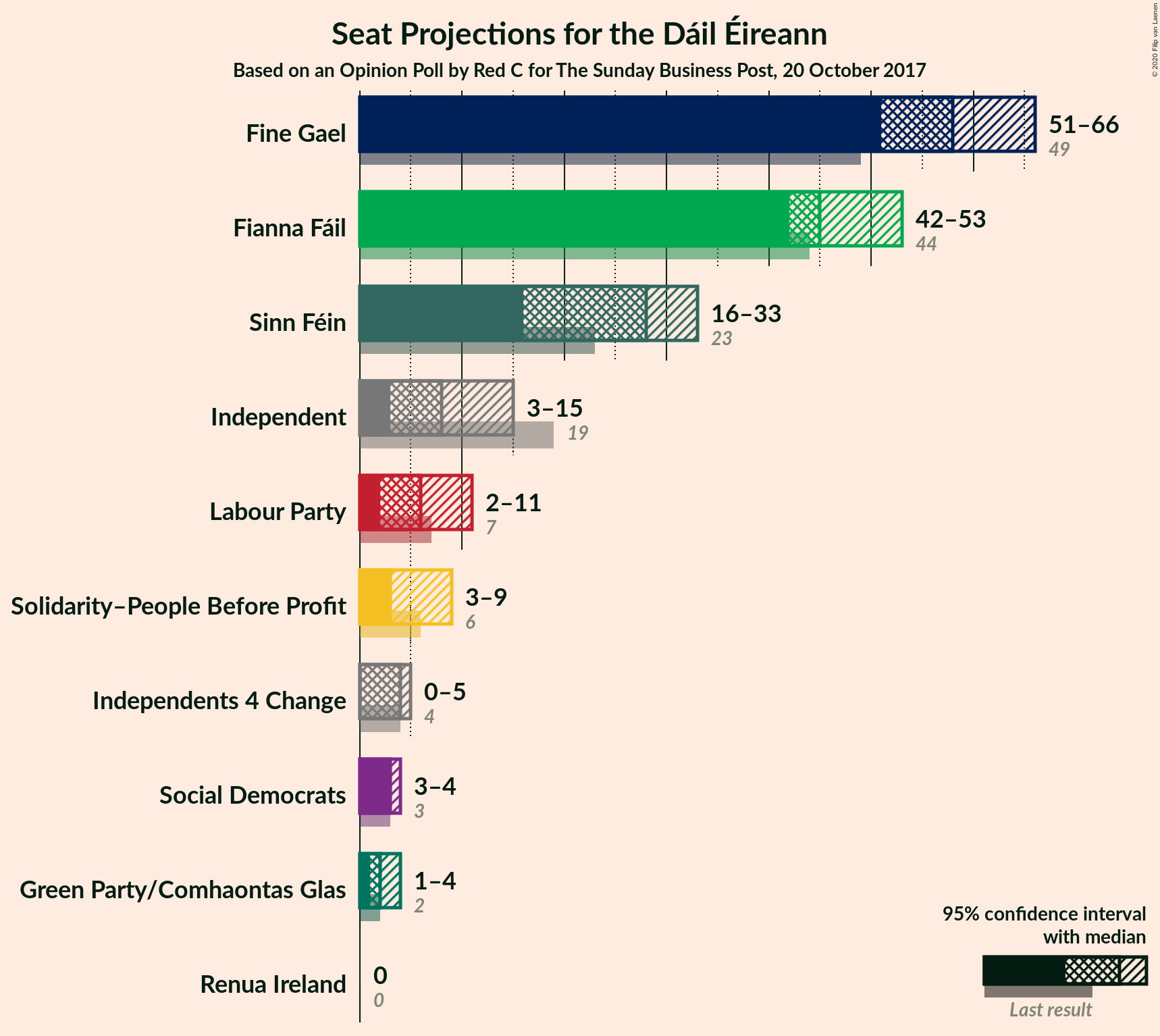 Graph with seats not yet produced