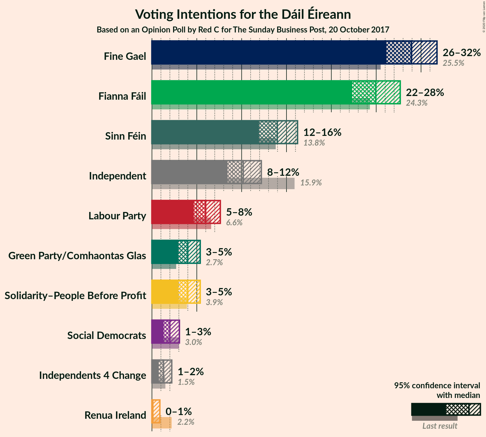 Graph with voting intentions not yet produced