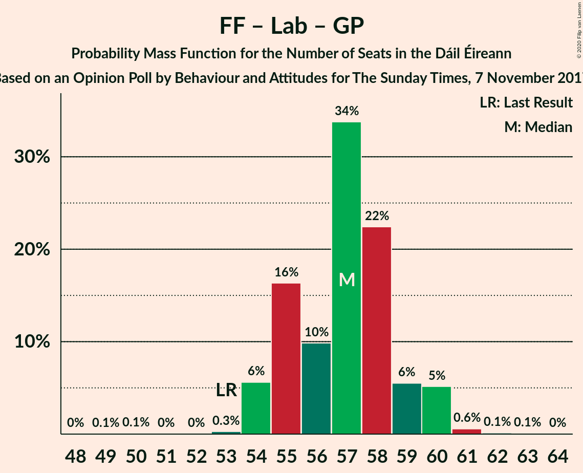 Graph with seats probability mass function not yet produced