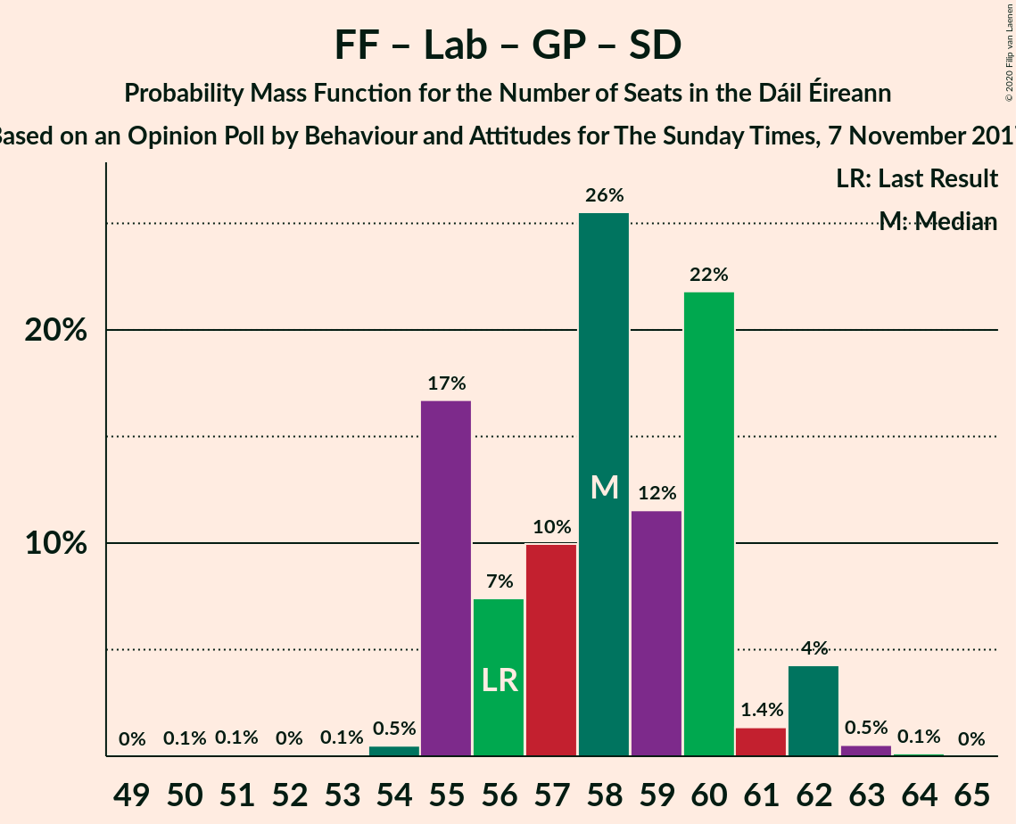 Graph with seats probability mass function not yet produced