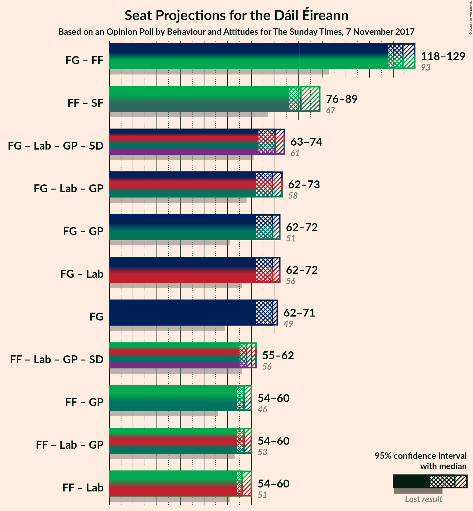 Graph with coalitions seats not yet produced