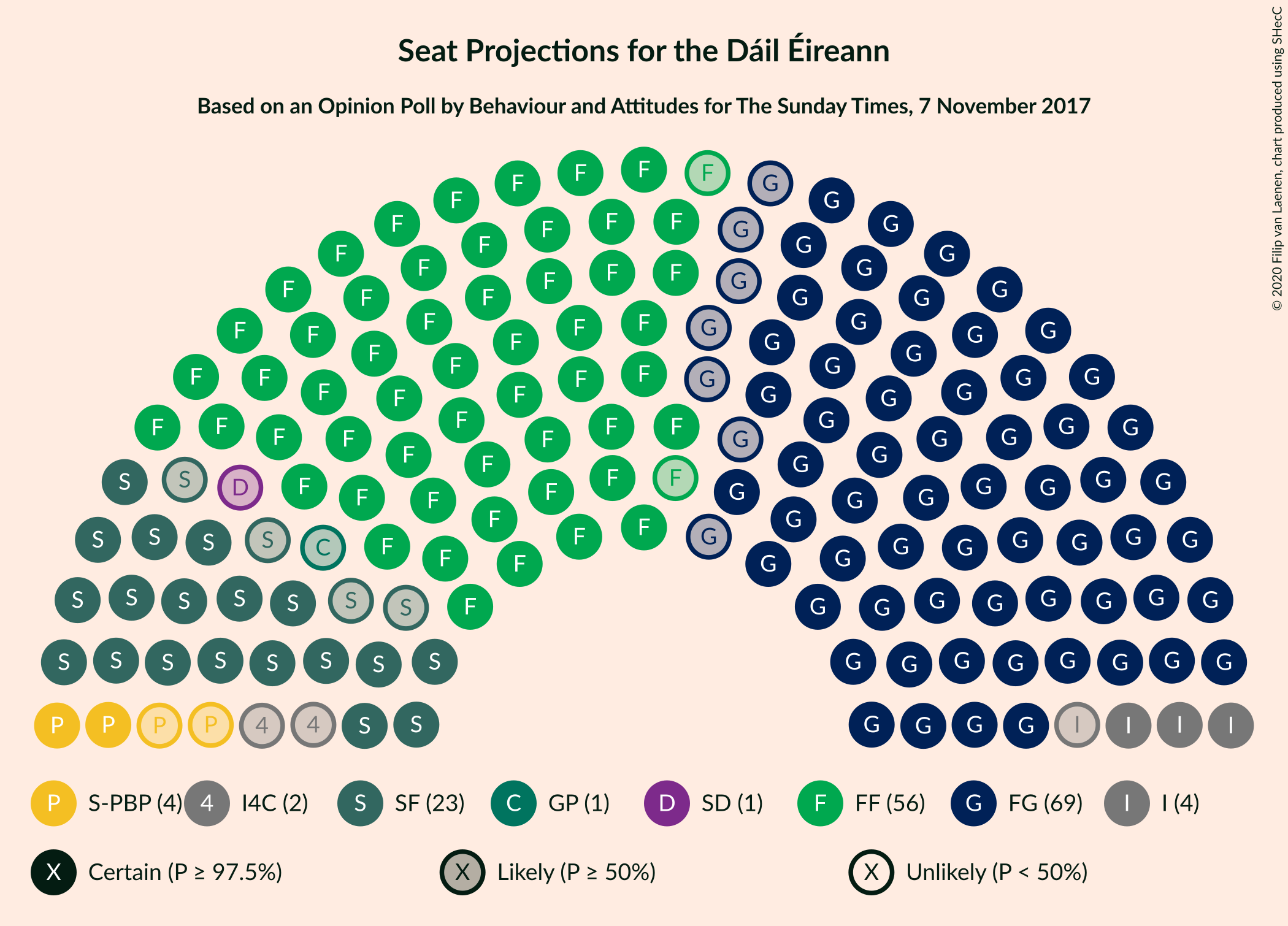 Graph with seating plan not yet produced