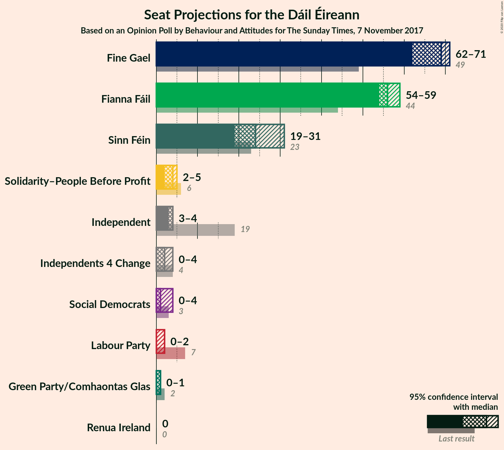 Graph with seats not yet produced