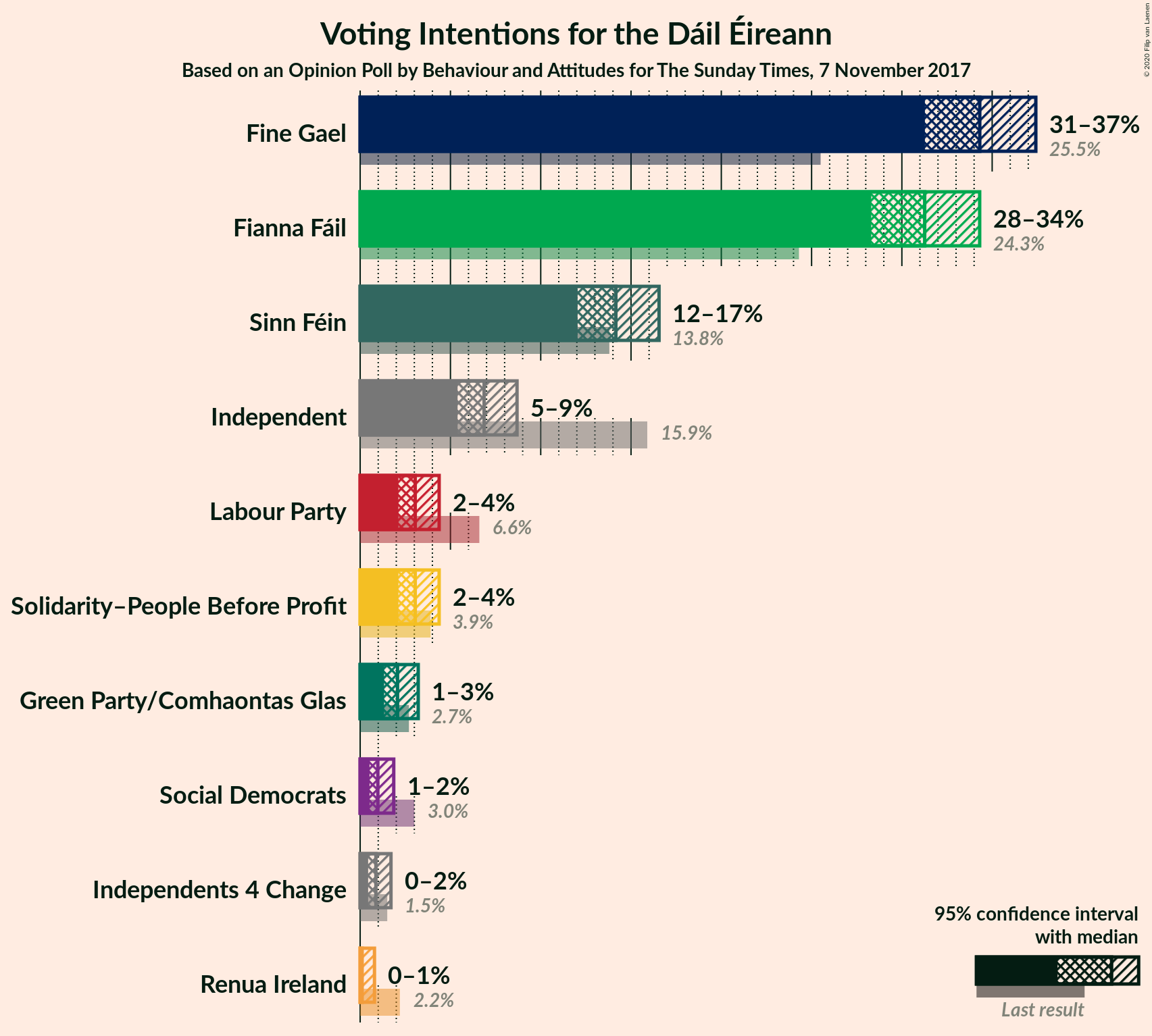 Graph with voting intentions not yet produced