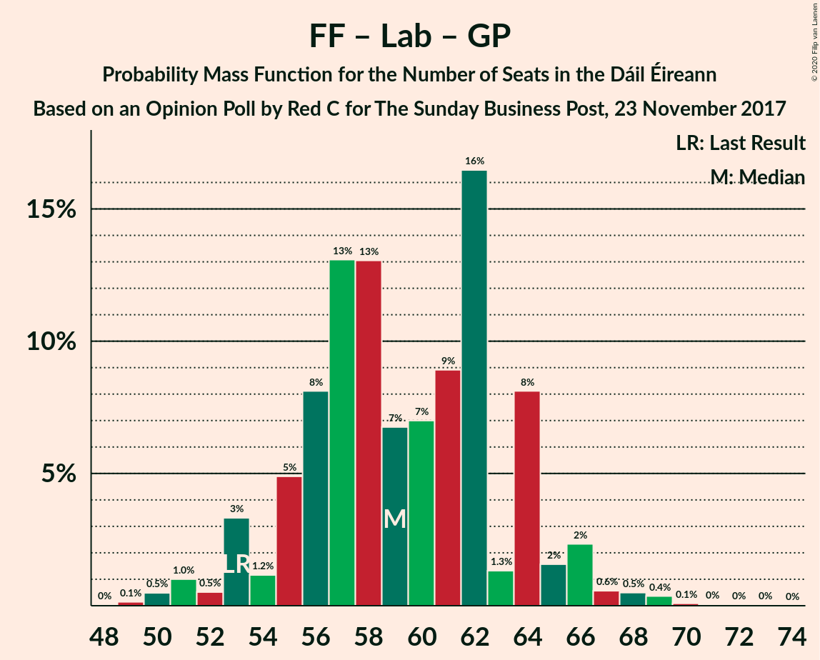 Graph with seats probability mass function not yet produced