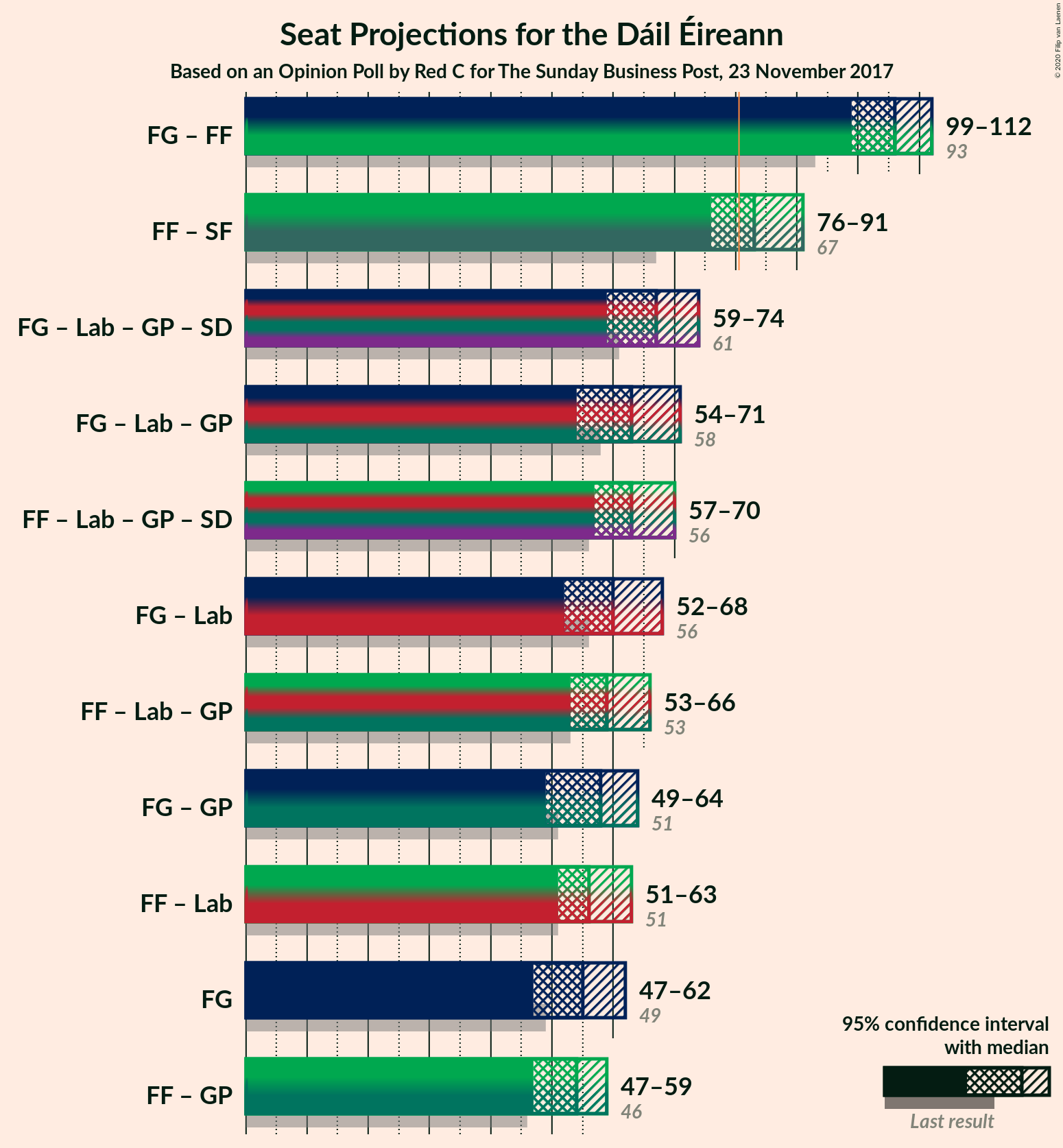 Graph with coalitions seats not yet produced