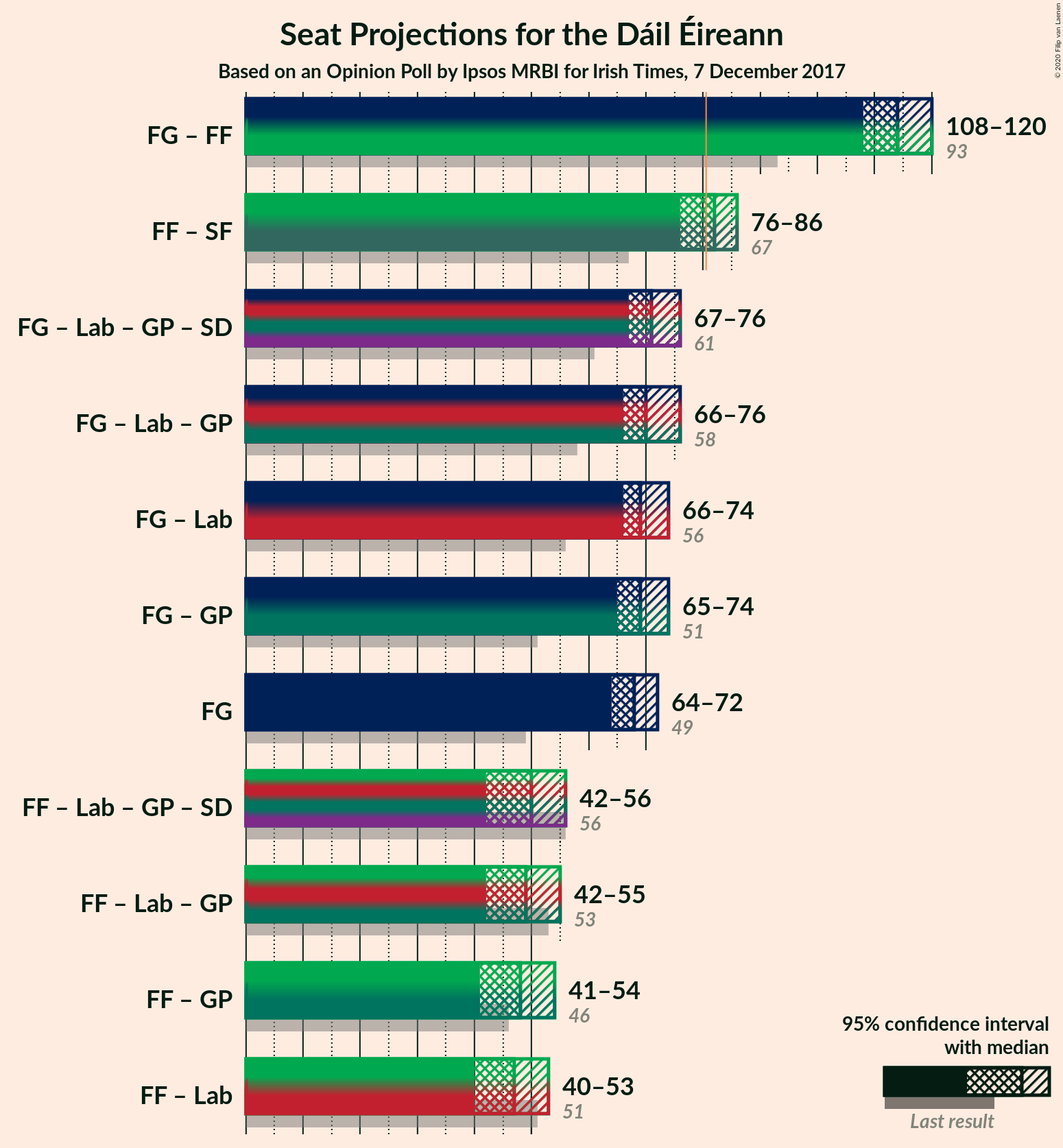 Graph with coalitions seats not yet produced