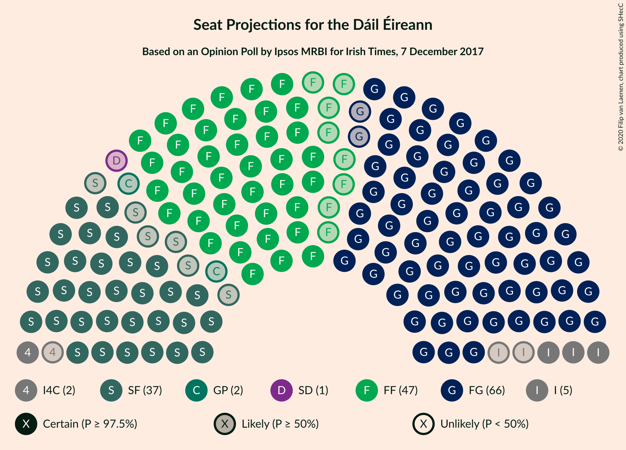 Graph with seating plan not yet produced