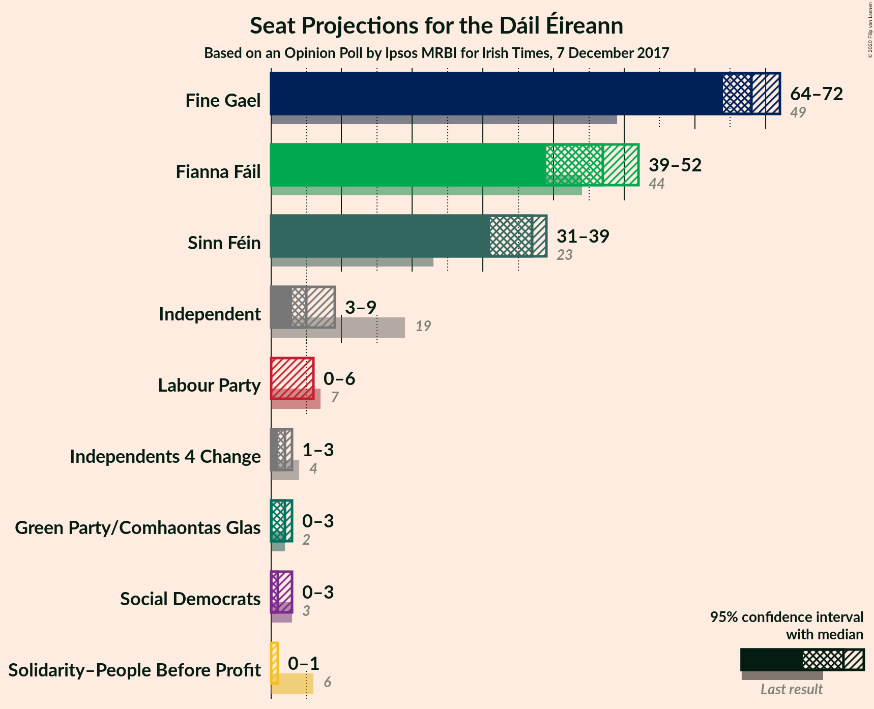 Graph with seats not yet produced