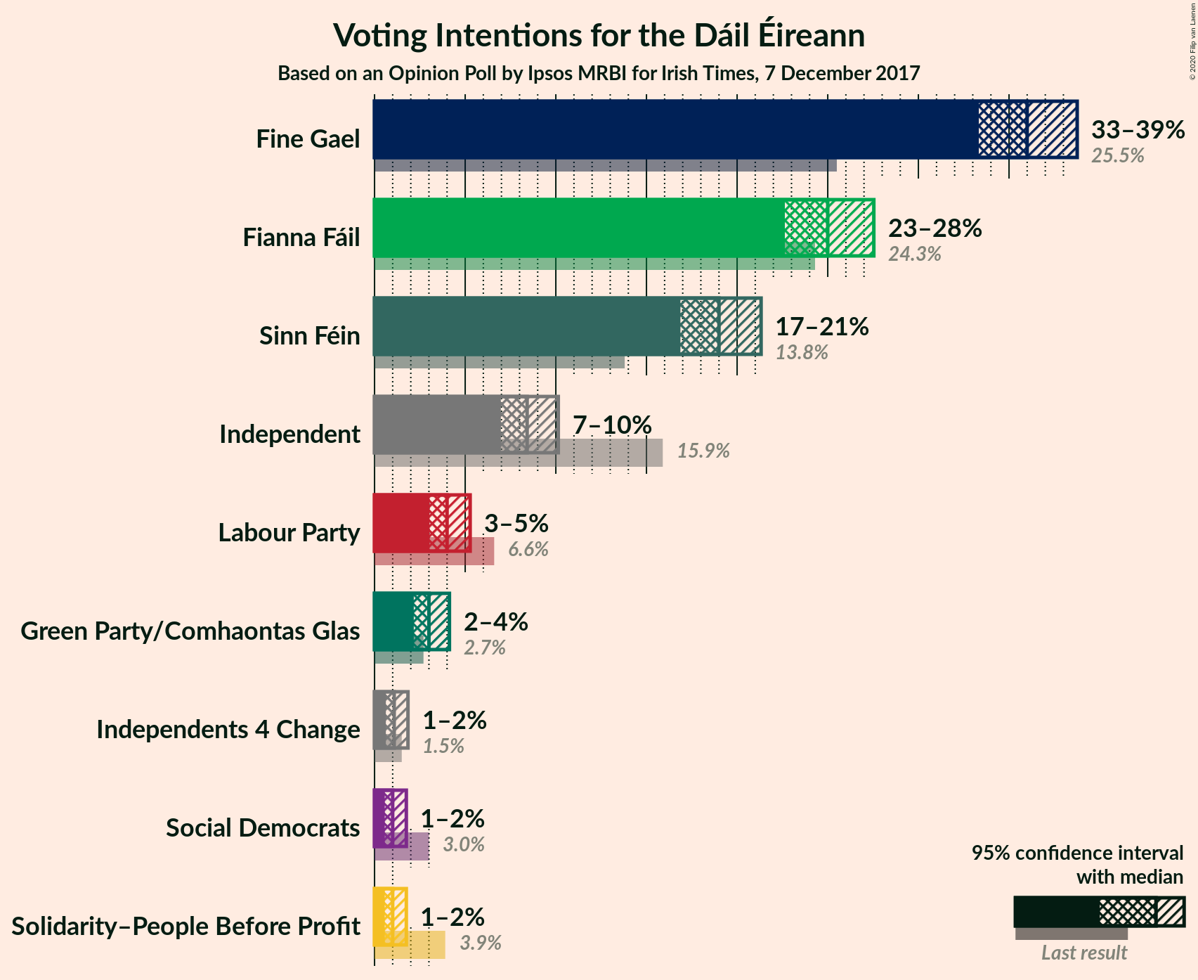 Graph with voting intentions not yet produced