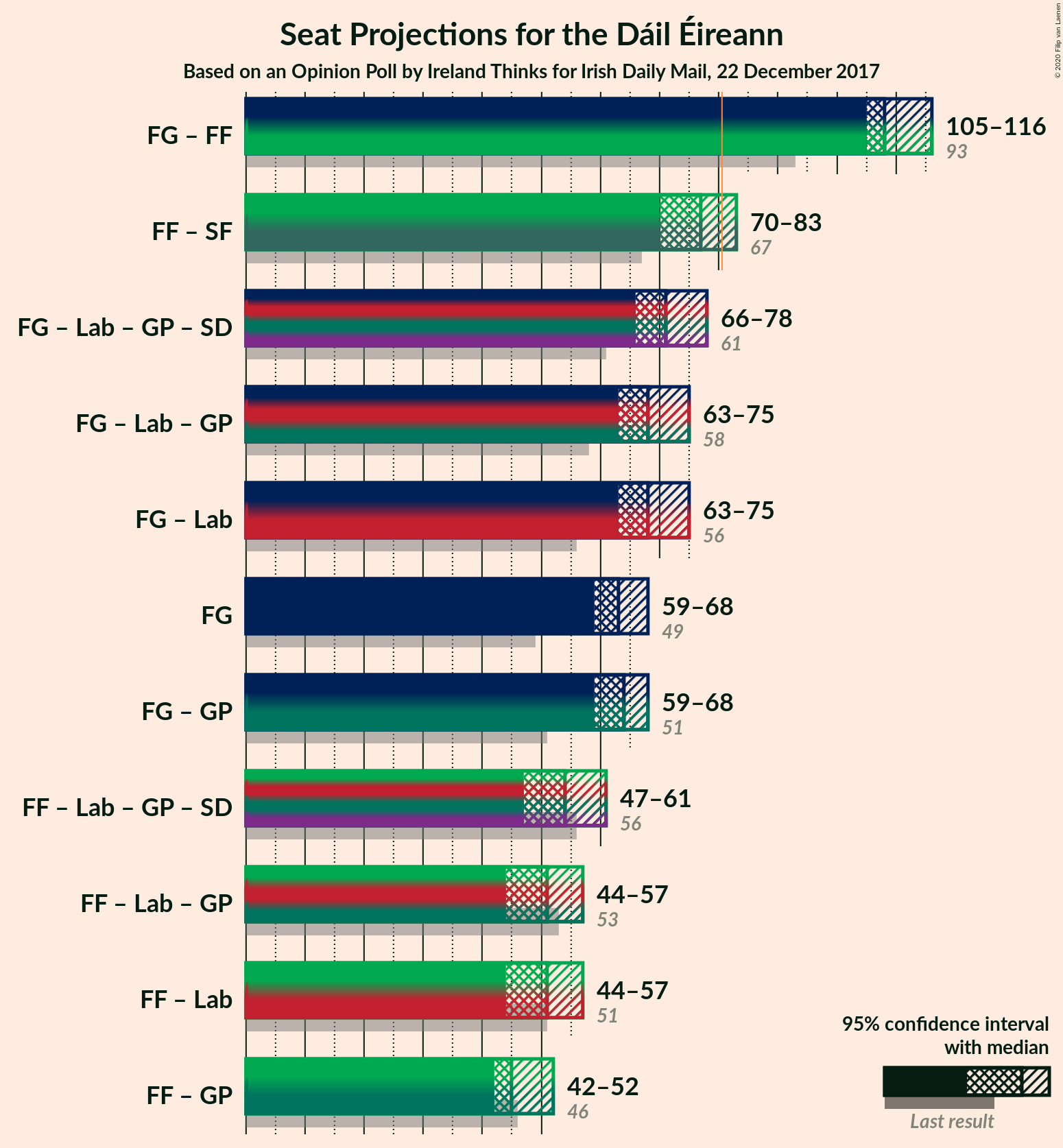 Graph with coalitions seats not yet produced