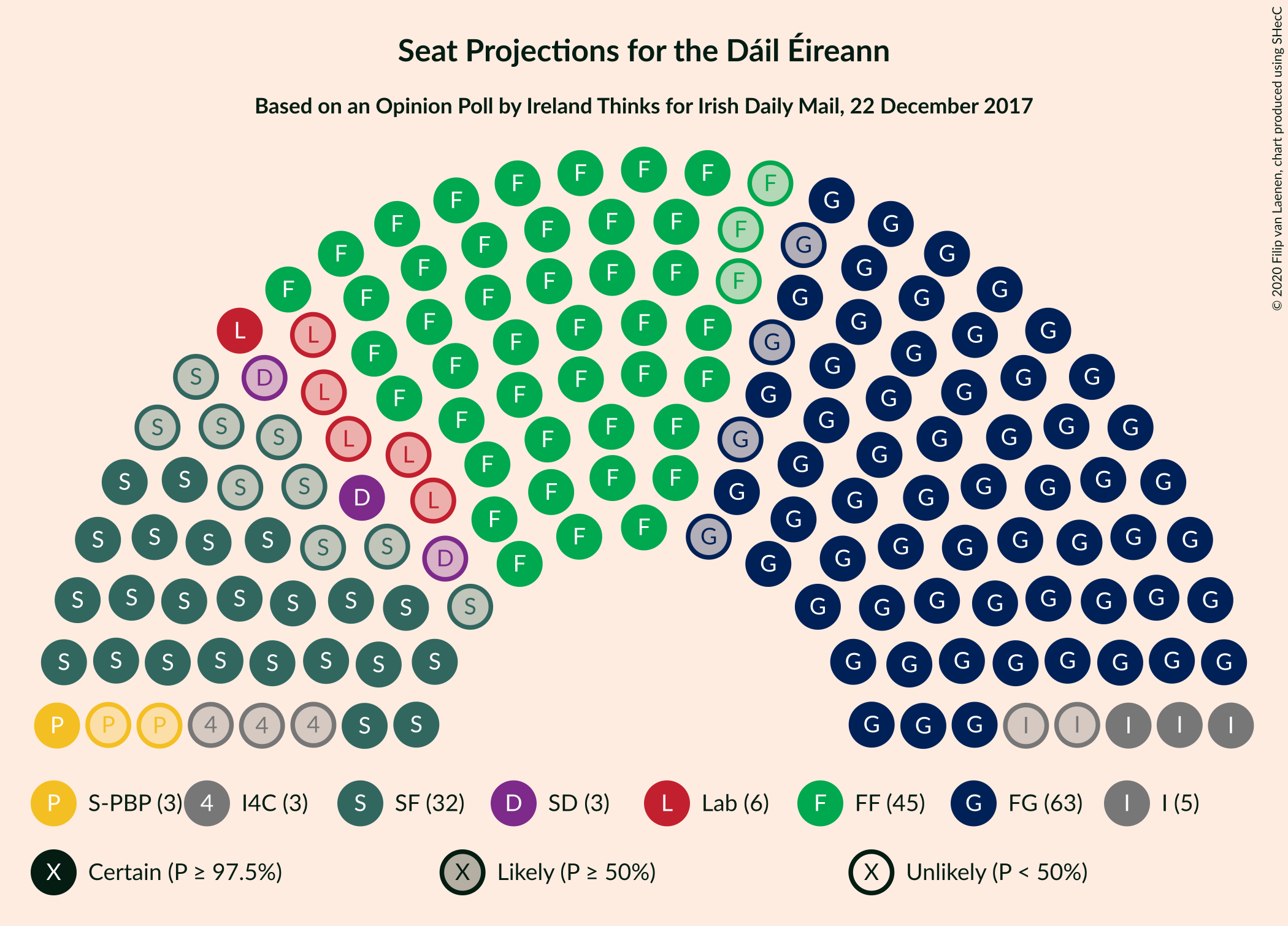 Graph with seating plan not yet produced