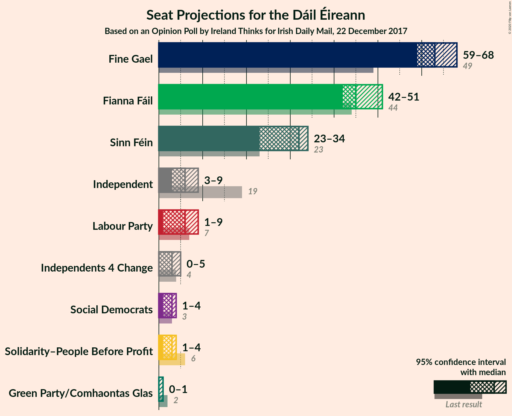 Graph with seats not yet produced