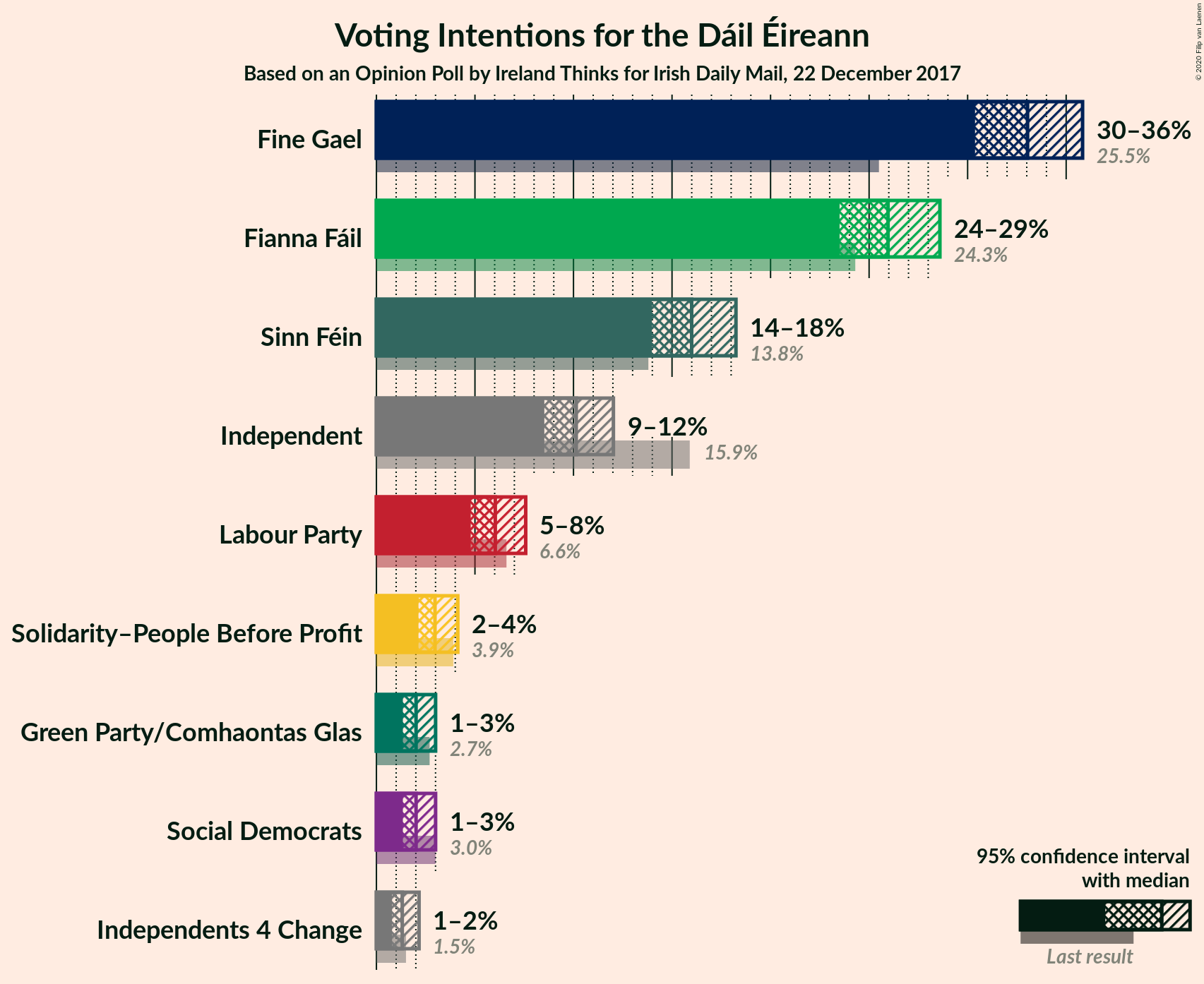 Graph with voting intentions not yet produced