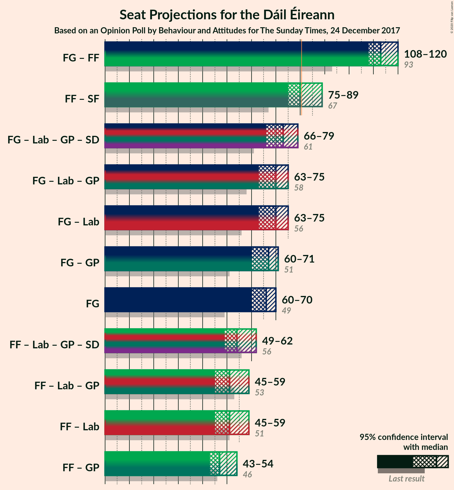 Graph with coalitions seats not yet produced