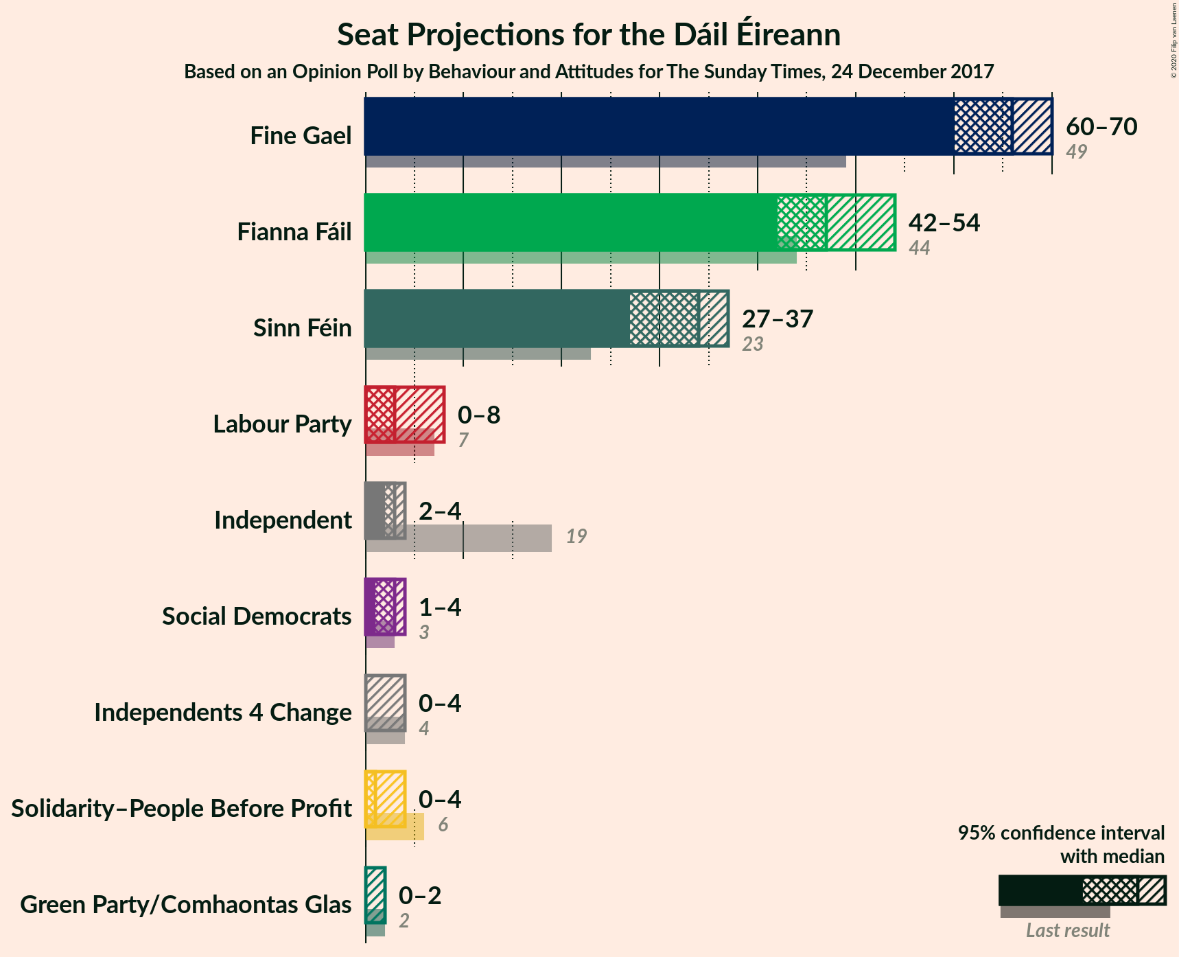 Graph with seats not yet produced