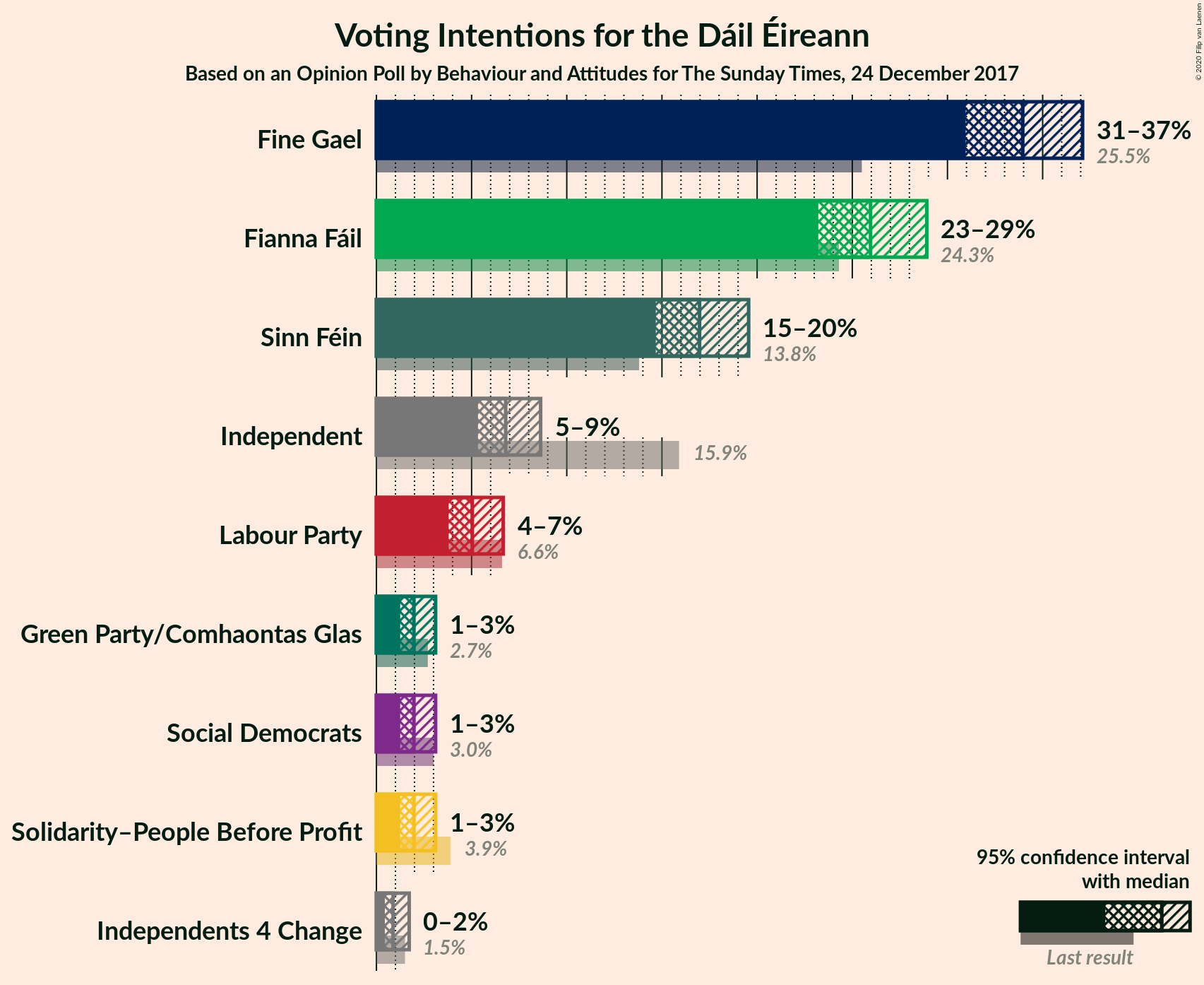 Graph with voting intentions not yet produced