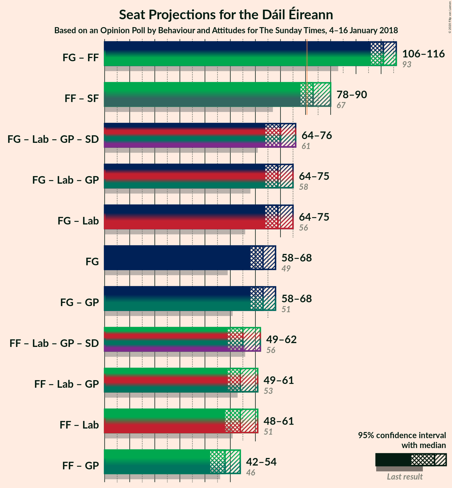 Graph with coalitions seats not yet produced