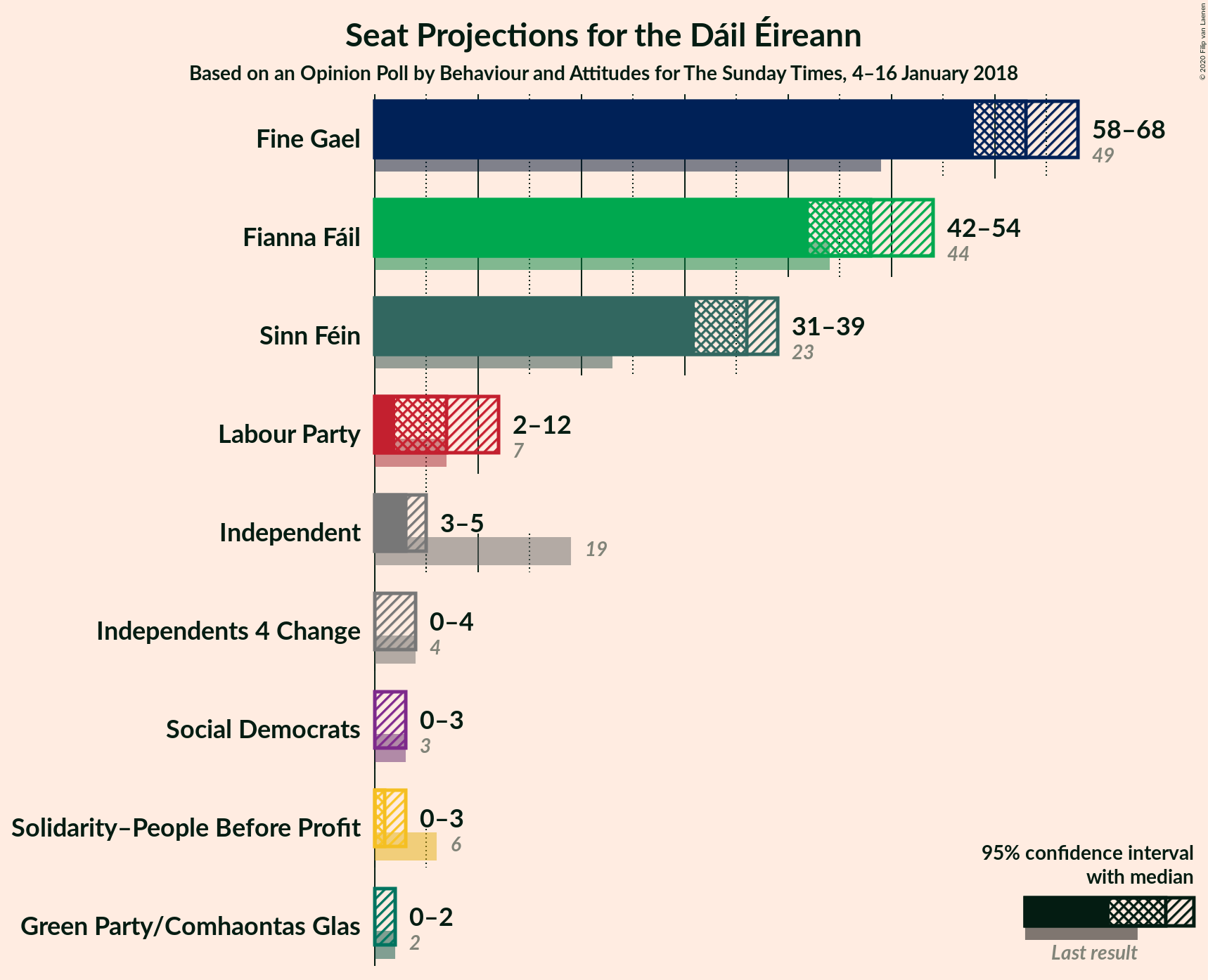 Graph with seats not yet produced