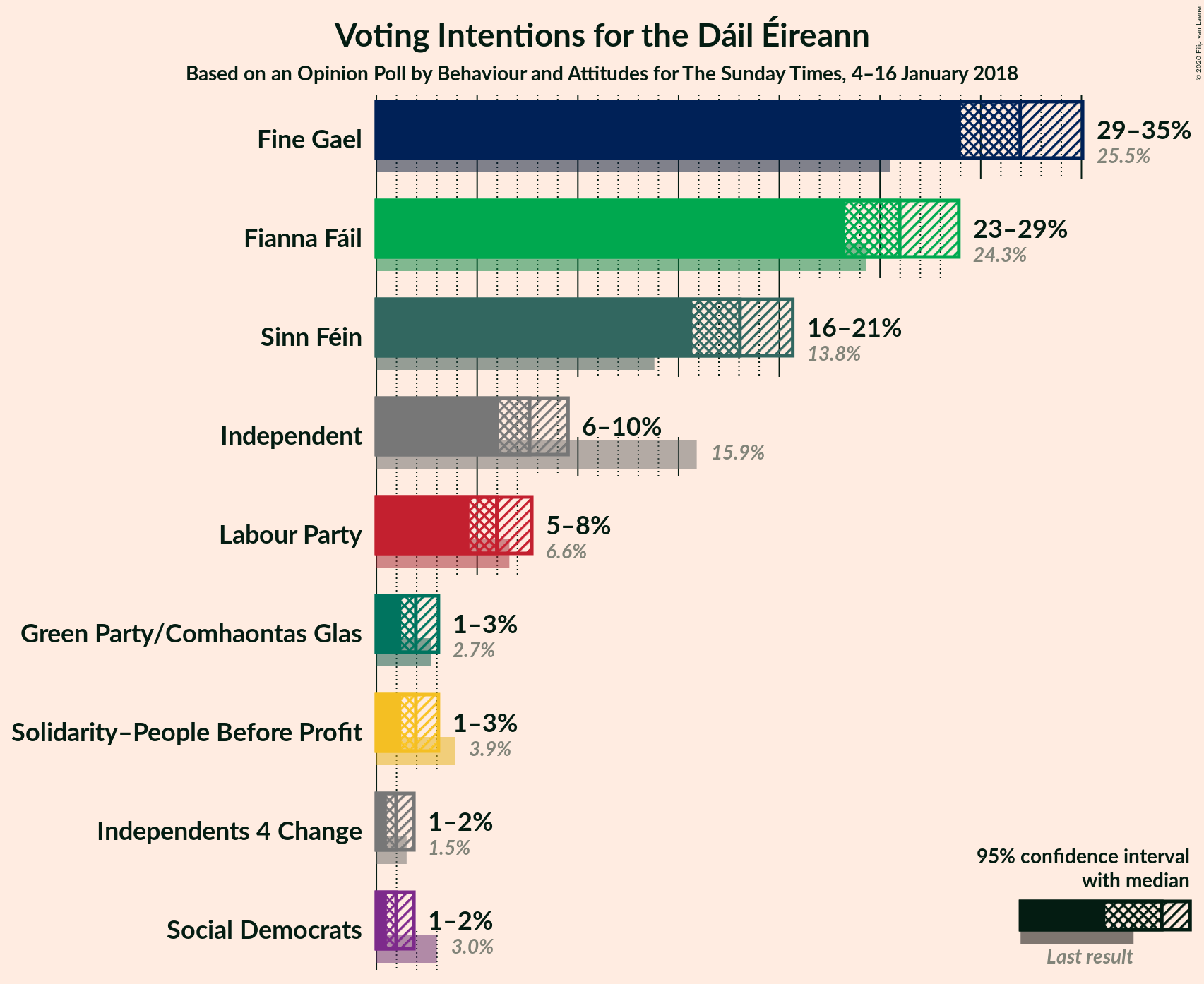 Graph with voting intentions not yet produced