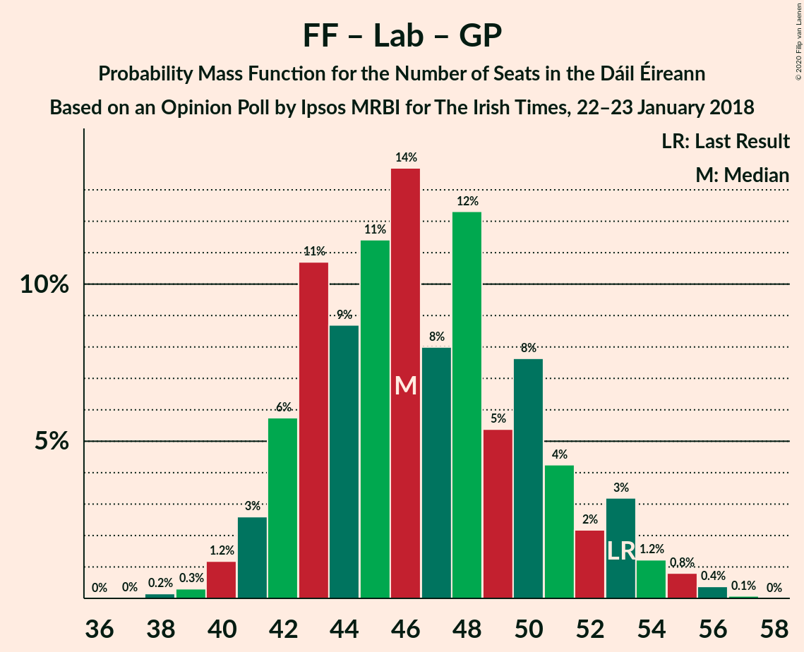 Graph with seats probability mass function not yet produced