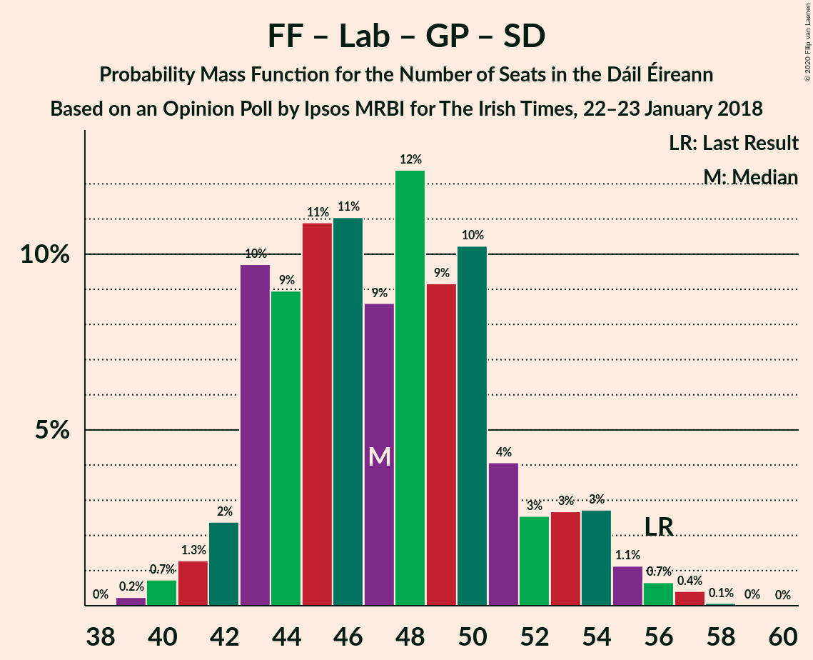 Graph with seats probability mass function not yet produced