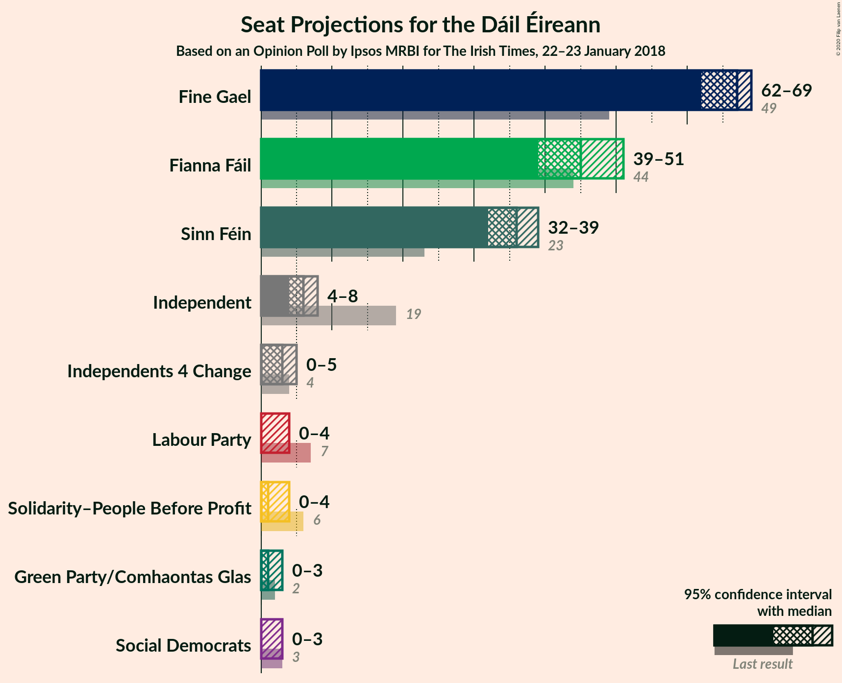 Graph with seats not yet produced