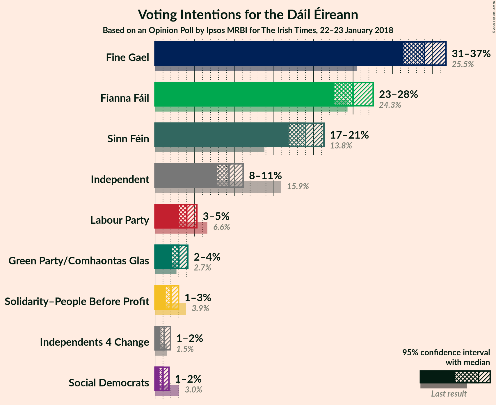 Graph with voting intentions not yet produced